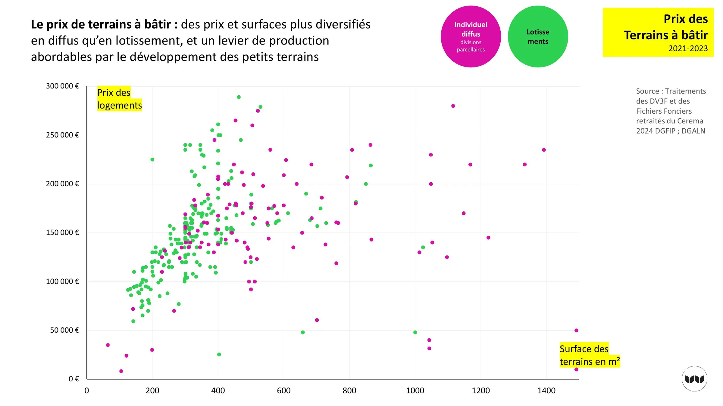 Corrélation entre prix et surface des terrains à bâtir, diffus et lotissement
