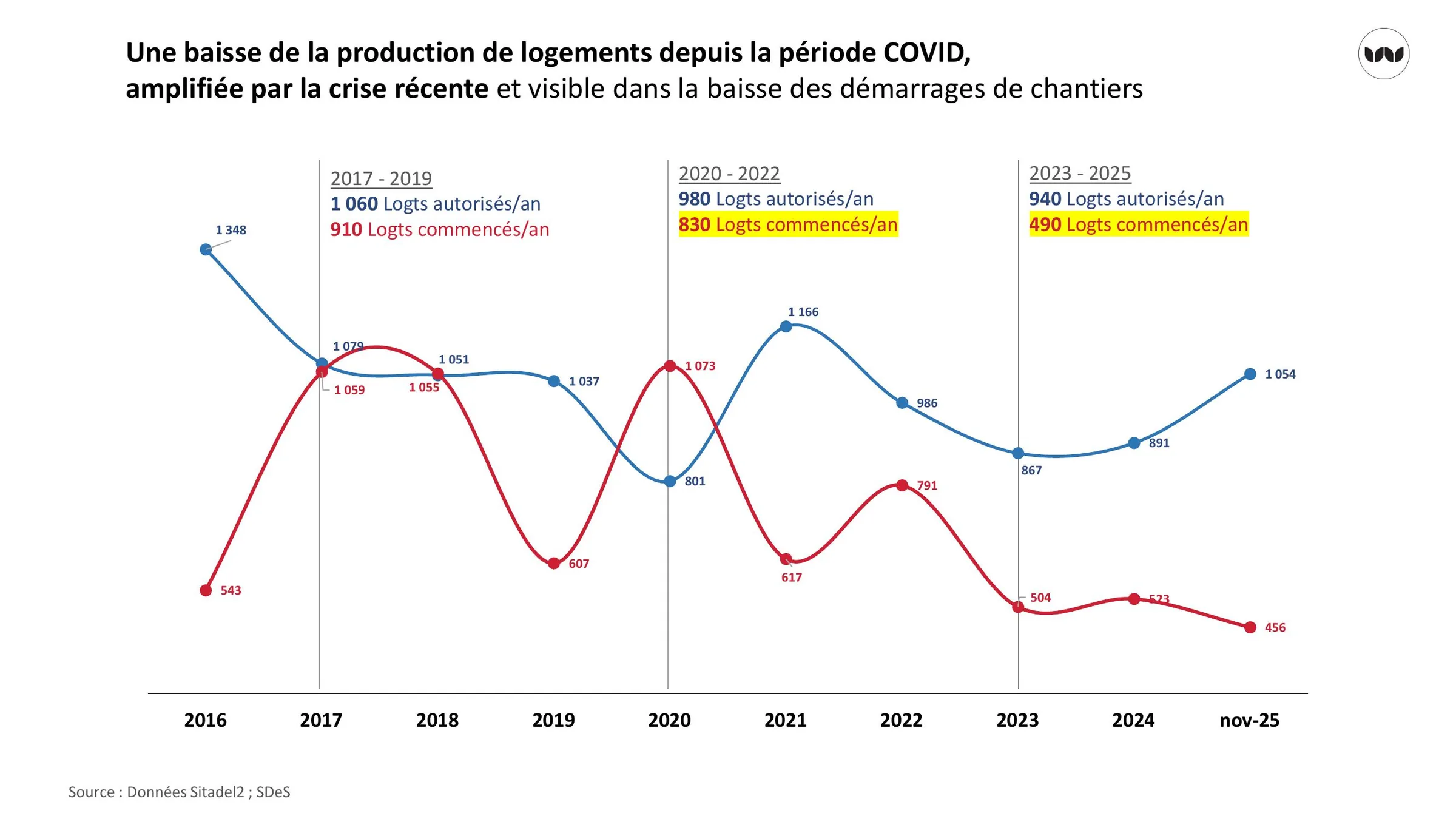 Évolution des logements autorisés et commencés par an, 2016 à 2025