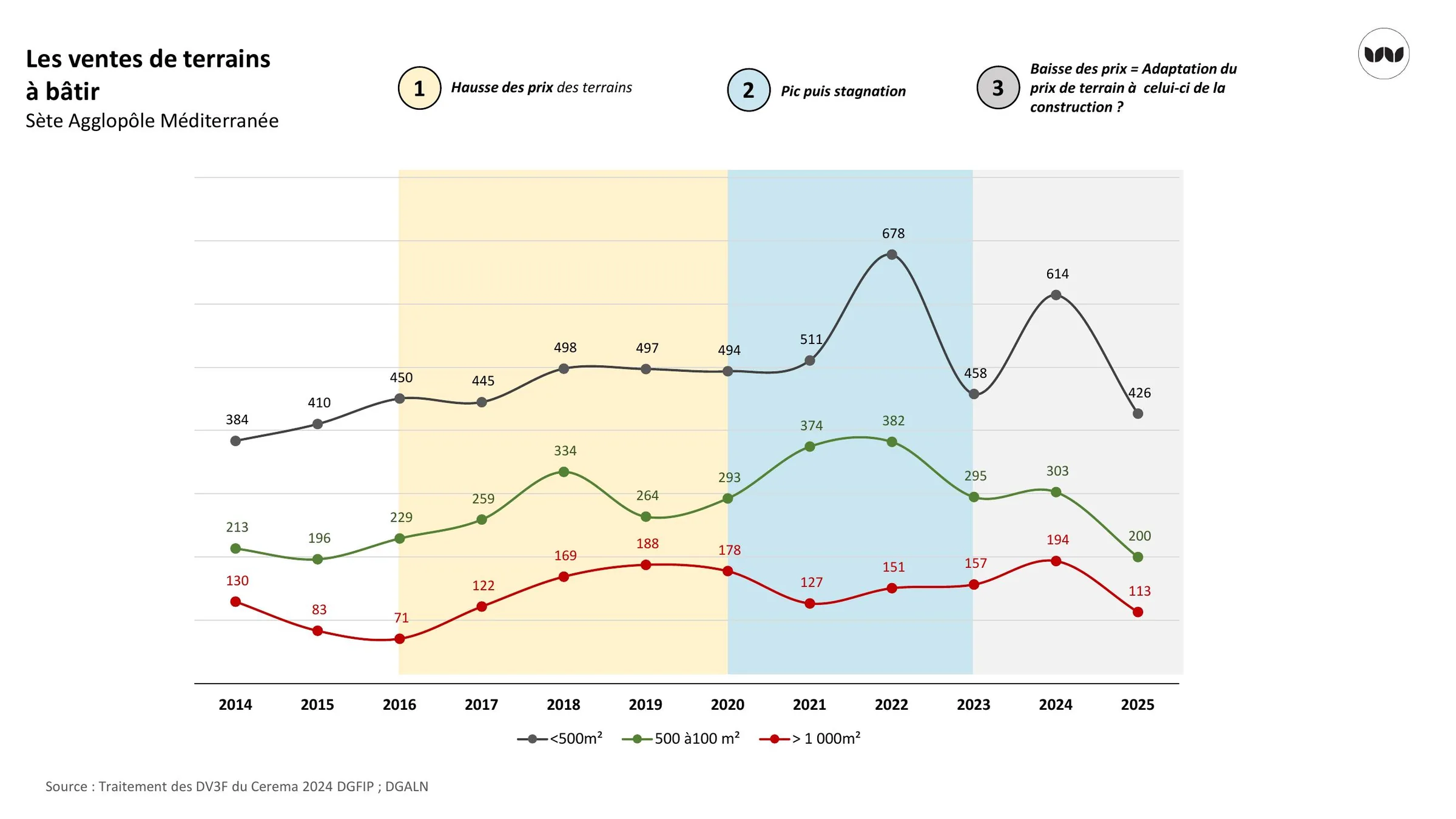 Évolution des ventes de terrains à bâtir par tranche de surface