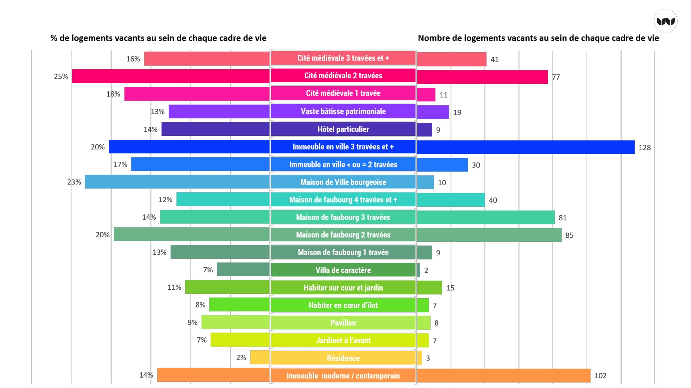 Taux et nombre de logements vacants par cadre de vie