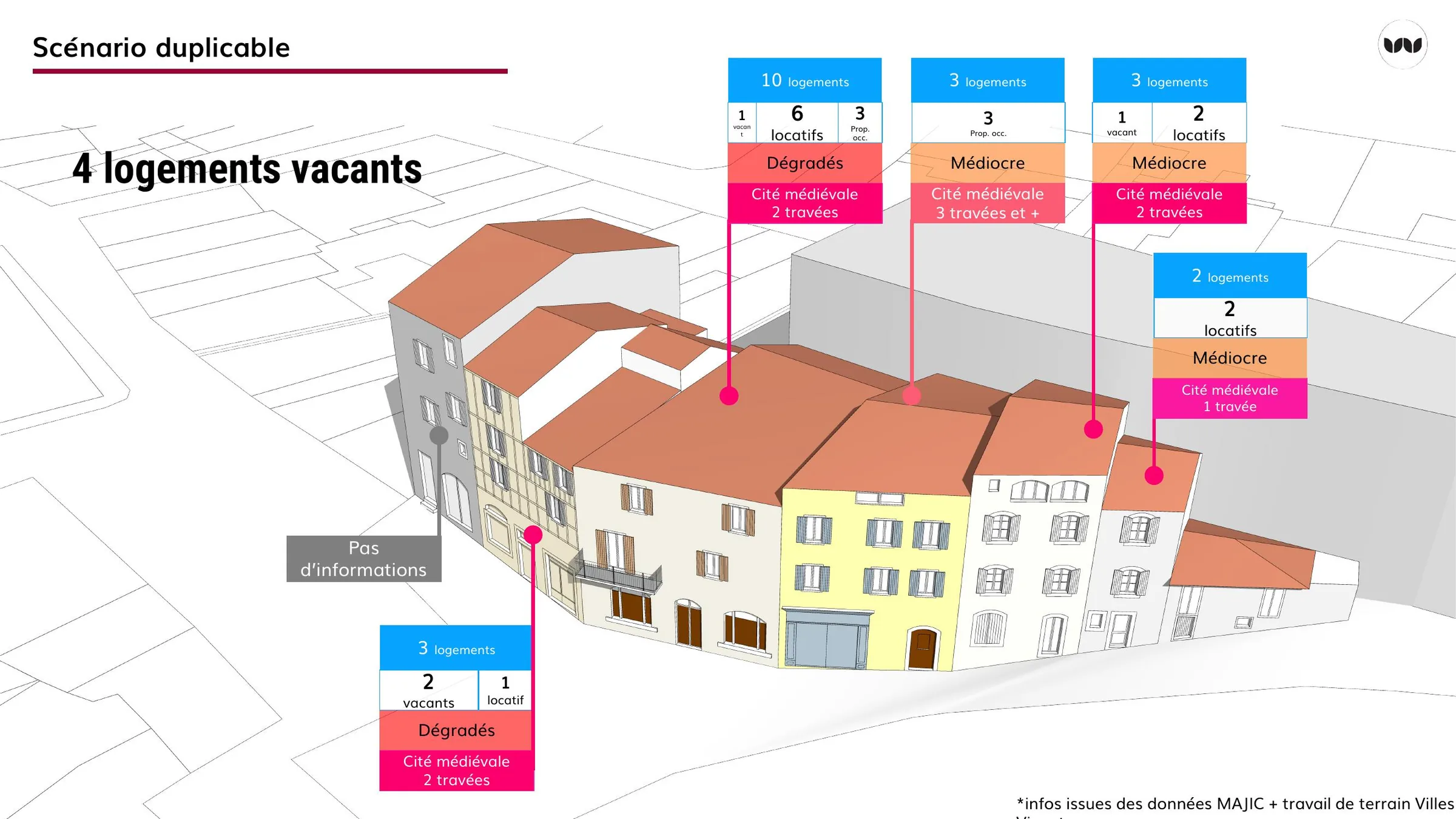 Scénario duplicable avec quatre logements vacants dans un même ensemble bâti