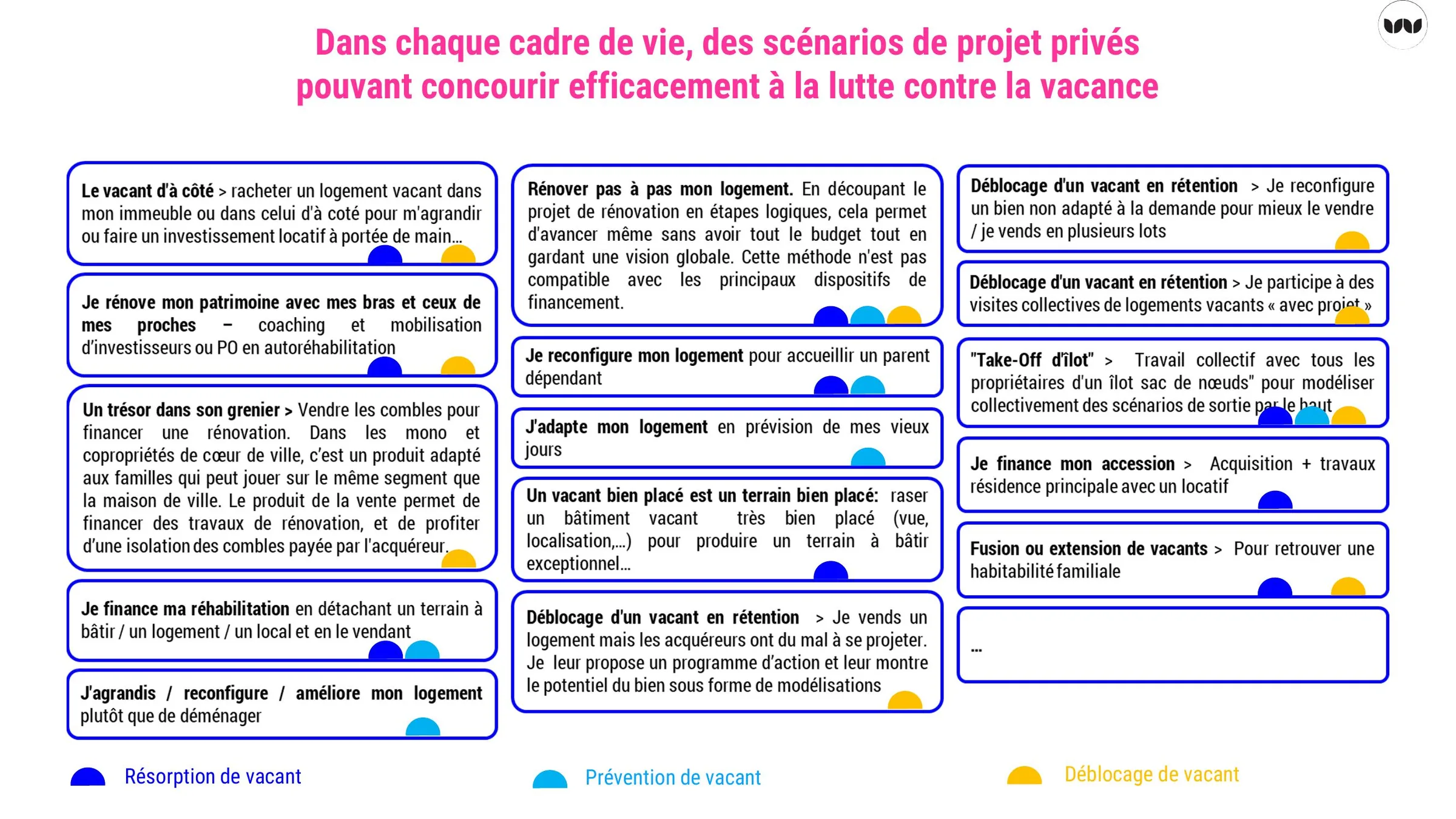 Exemples de scénarios de projet privés selon les cadres de vie