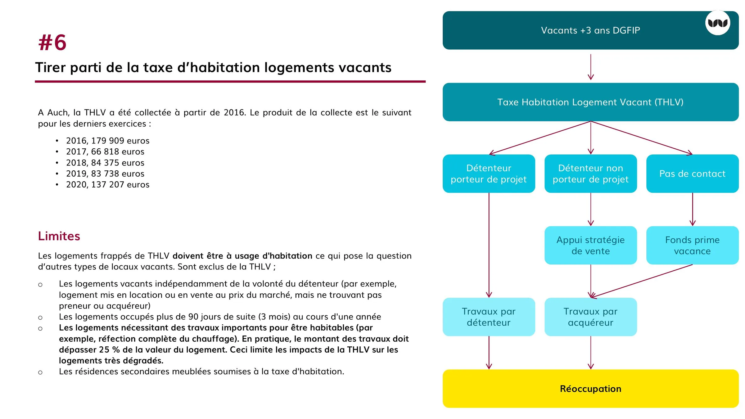 Fonctionnement et limites de la taxe d'habitation sur les logements vacants
