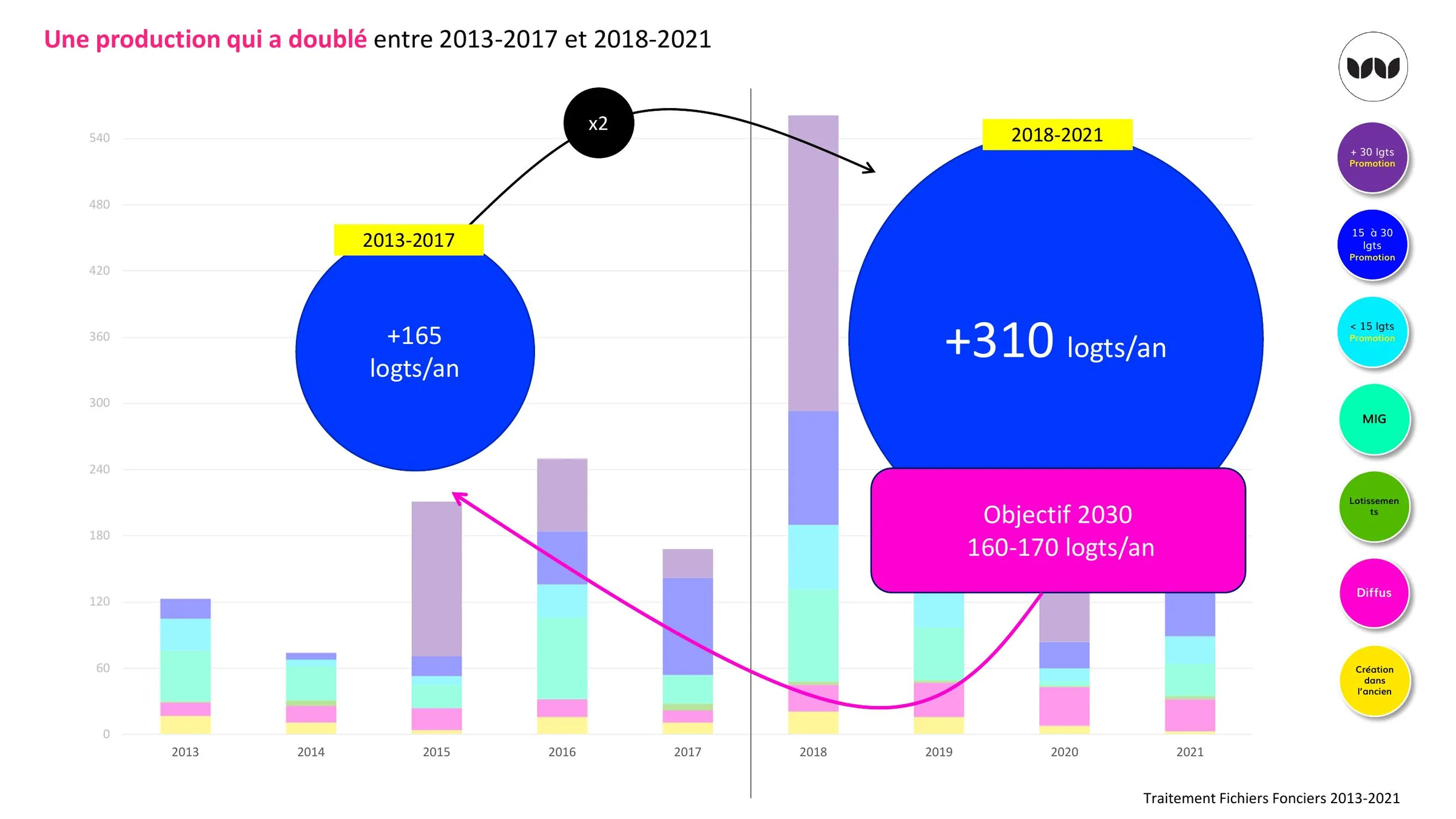 Production annuelle de logements, doublement entre 2013-2017 et 2018-2021