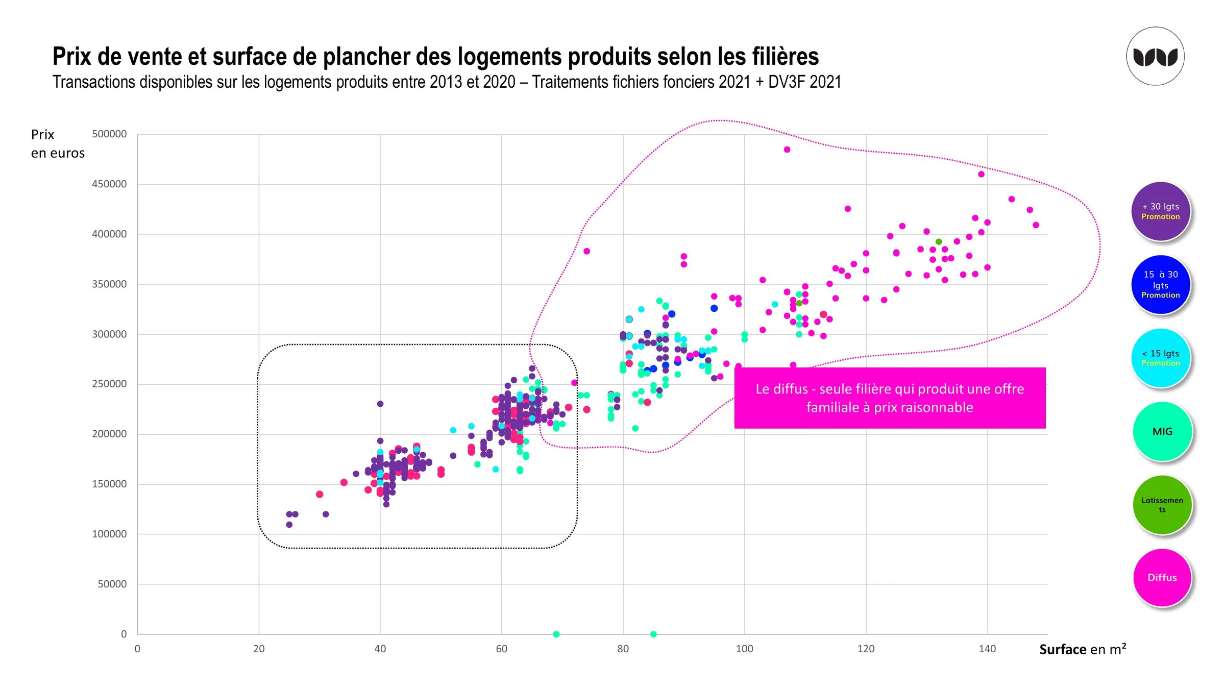 Prix de vente selon la surface et la filière de production, 2013-2020