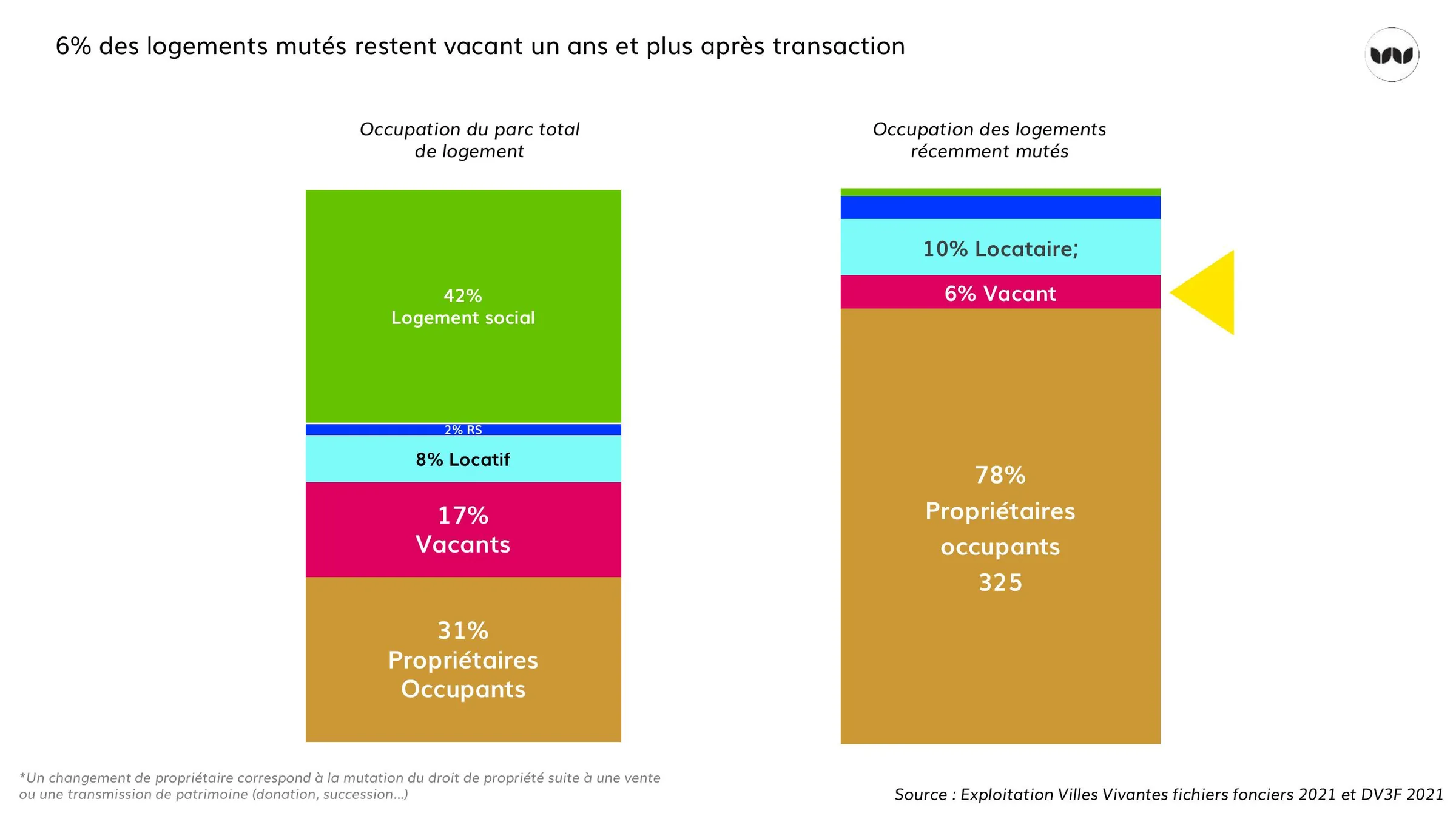 Comparaison de l'occupation du parc total et des logements récemment mutés