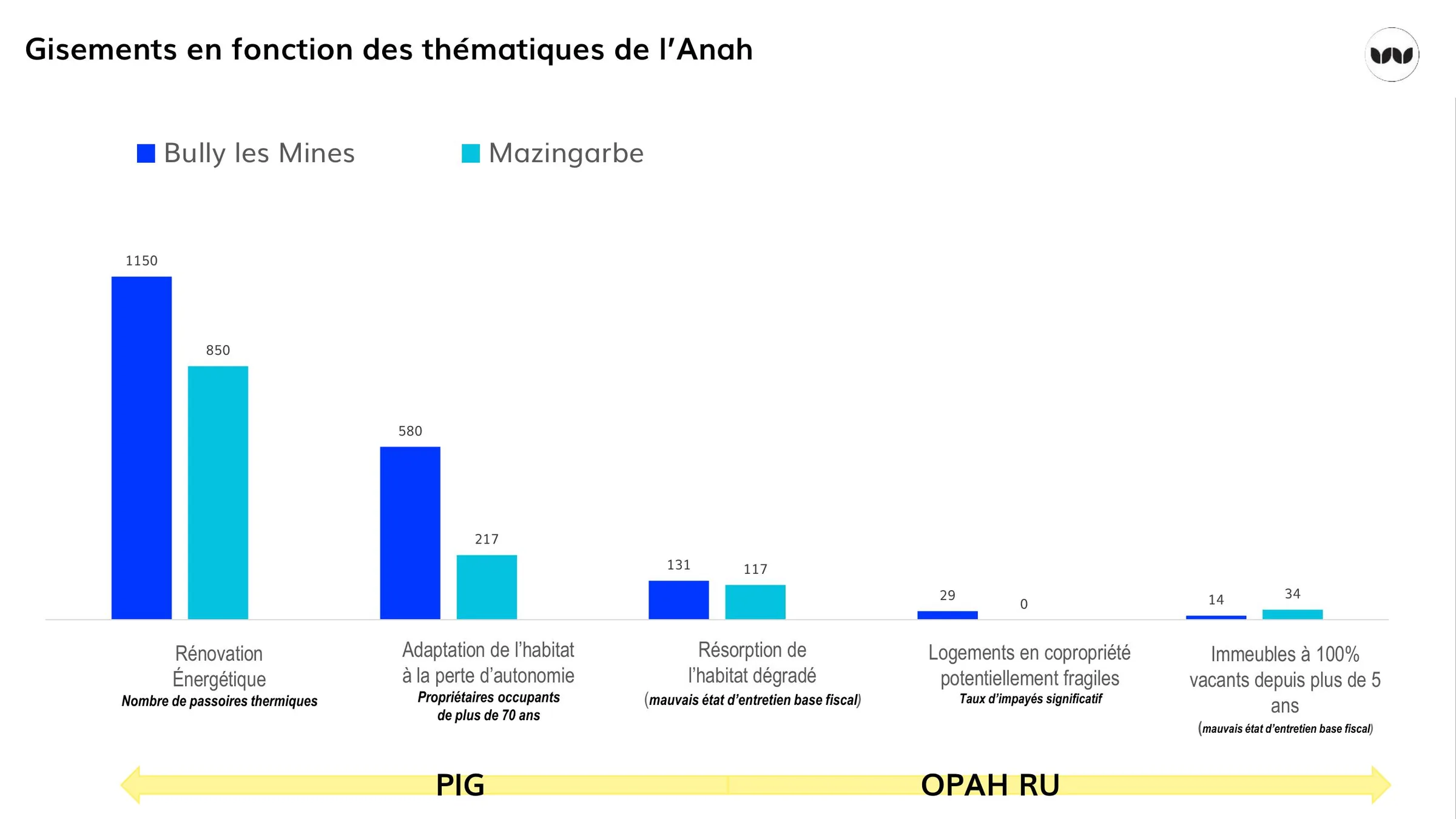 Gisements de logements par thématique Anah, Bully-les-Mines et Mazingarbe