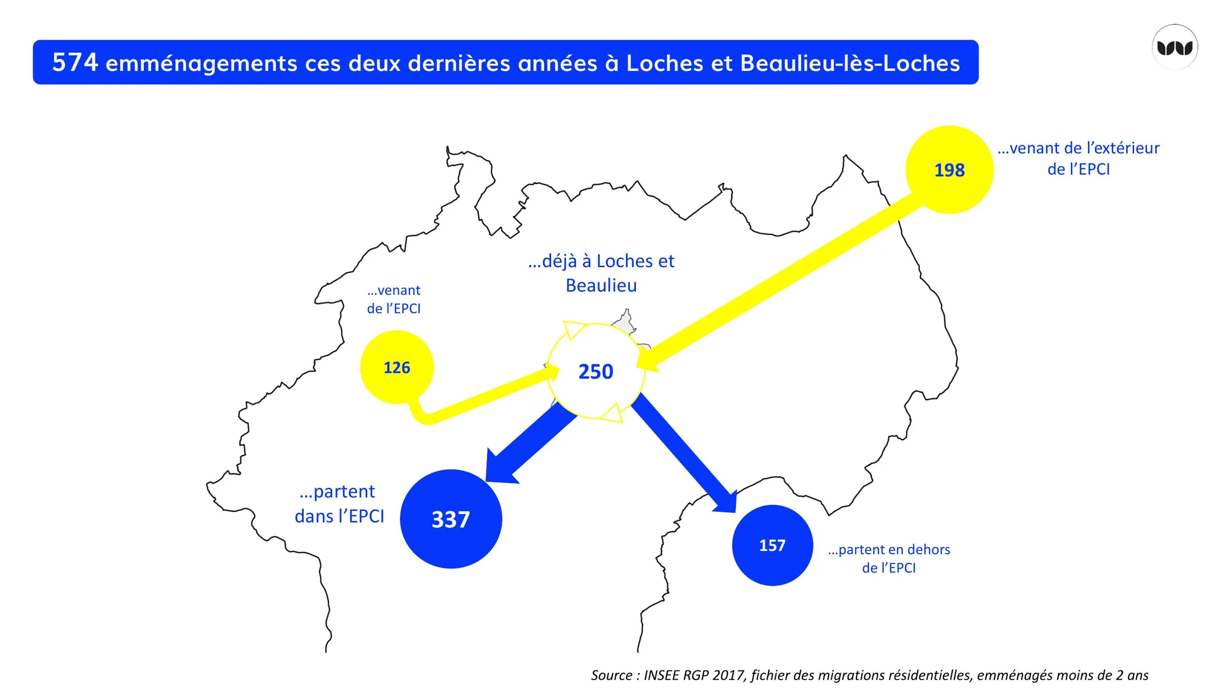 Flux d'emménagements et de départs à Loches et Beaulieu sur deux ans