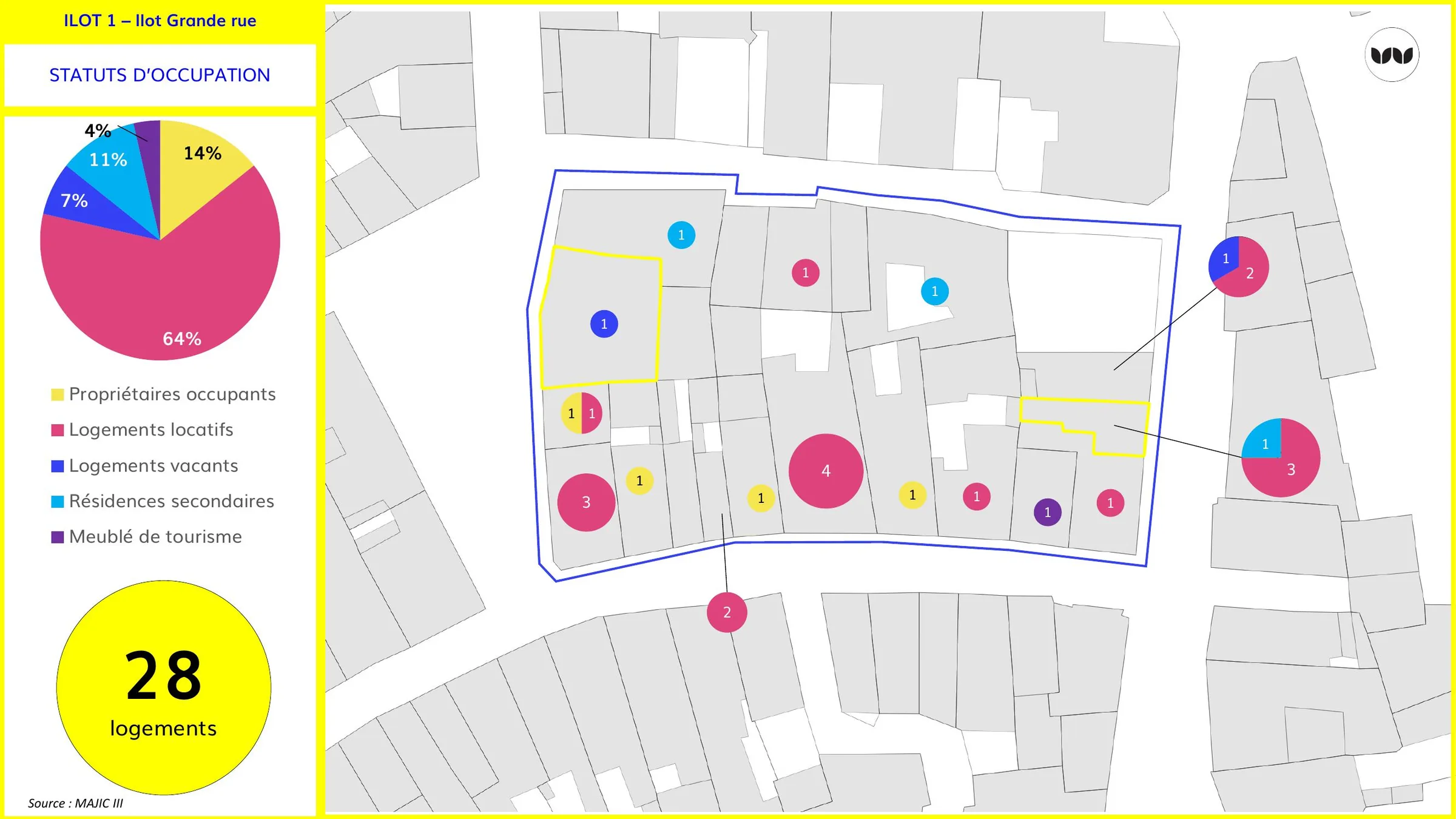 Statuts d'occupation des 28 logements de l'îlot Grande Rue