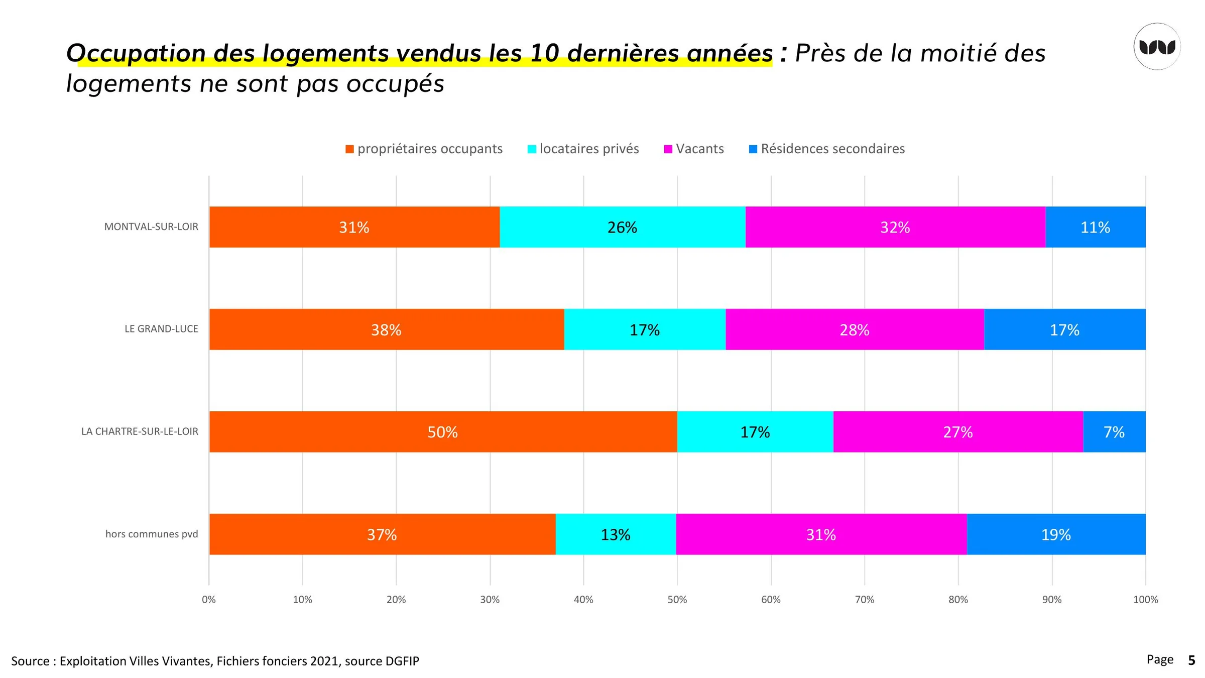 Occupation des logements vendus sur dix ans par commune