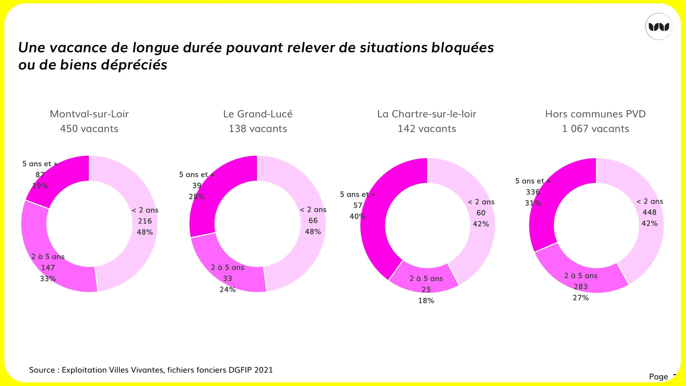Ancienneté de la vacance comparée entre quatre communes
