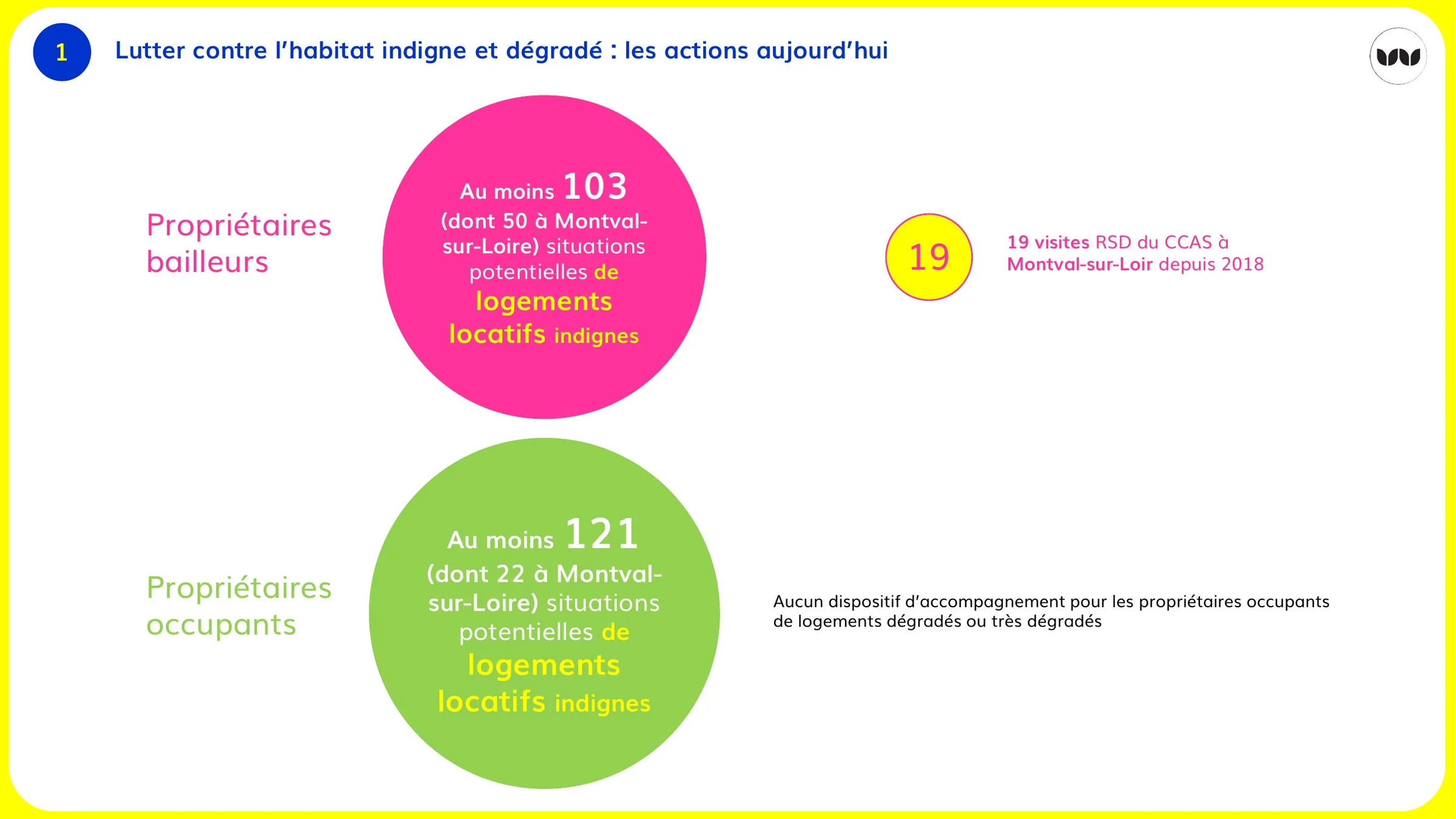 Situations de logements indignes recensées chez bailleurs et occupants