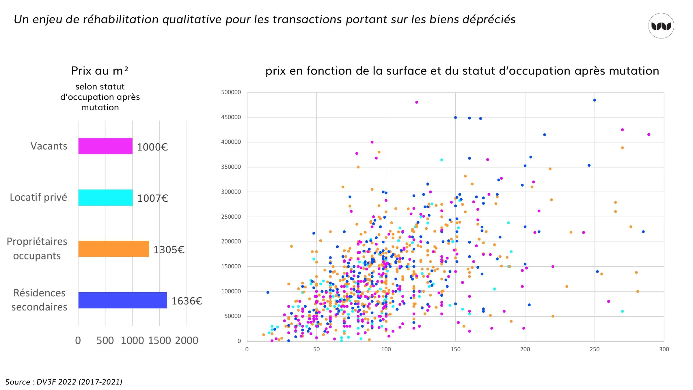 Distribution des prix de vente selon la surface et le statut d'occupation