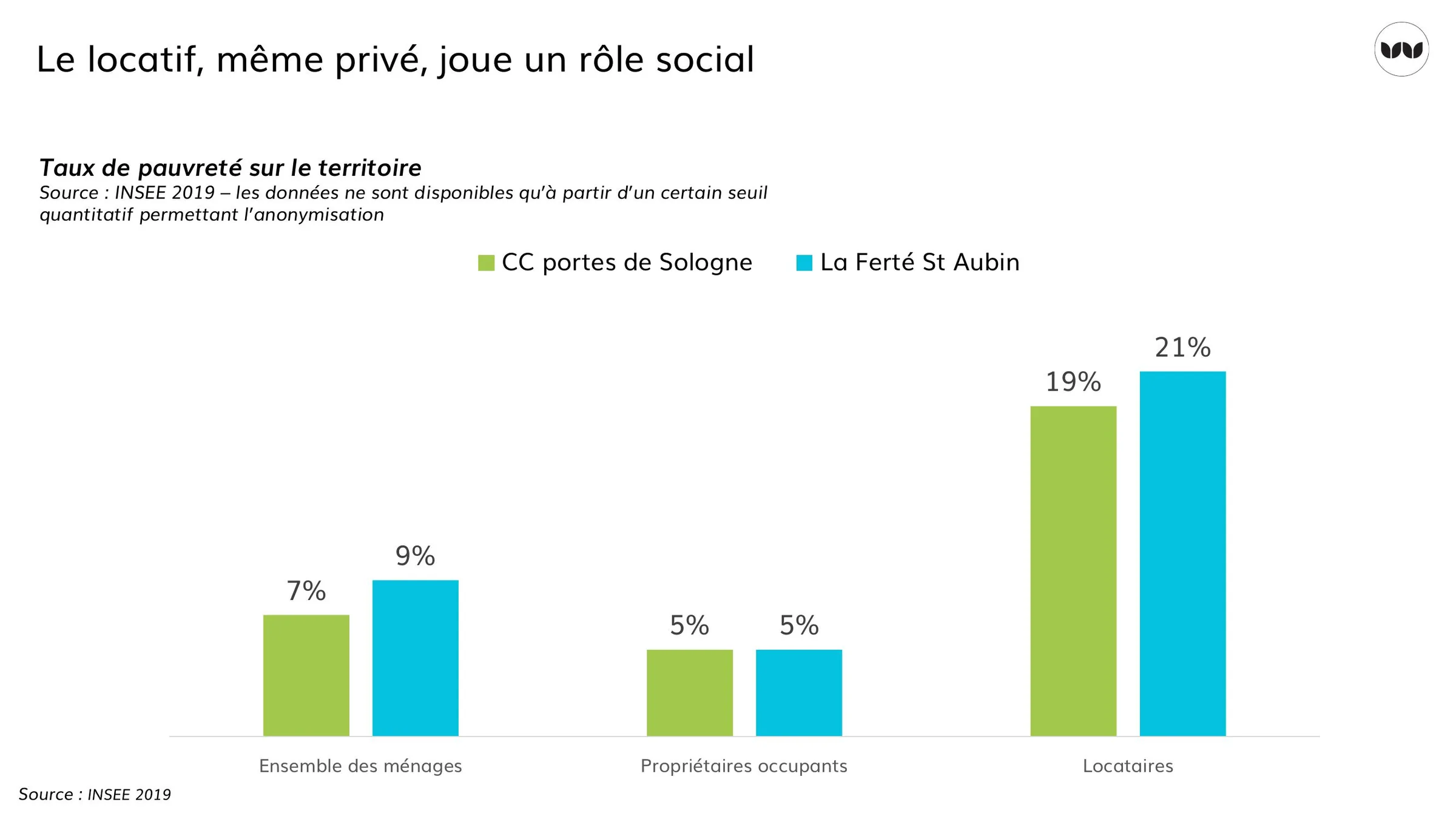 Taux de pauvreté selon le statut d'occupation, CCPS et La Ferté-Saint-Aubin