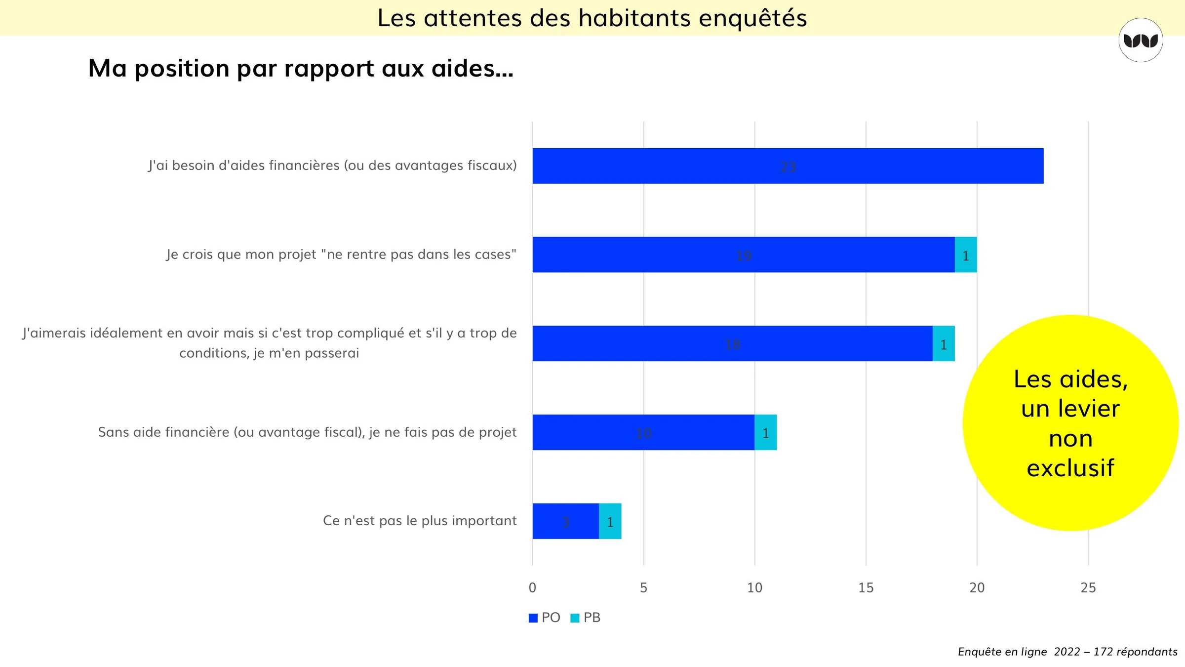 Position des propriétaires occupants et bailleurs face aux aides financières