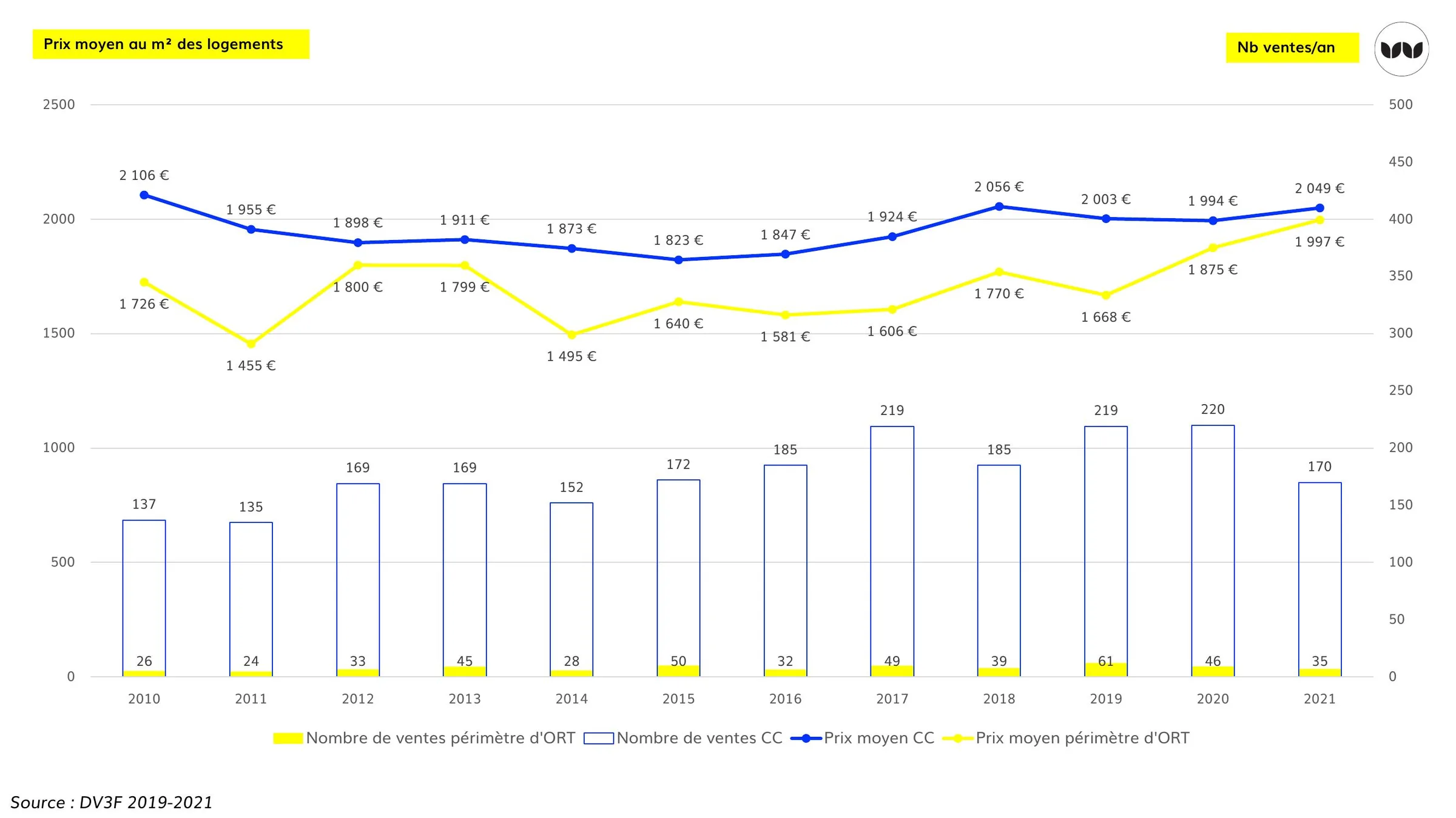 Évolution du prix moyen au m² et du nombre de ventes annuelles, 2010-2021