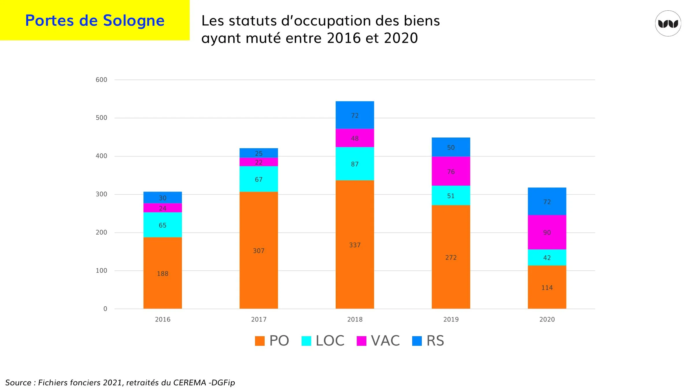 Statuts d'occupation des biens mutés entre 2016 et 2020