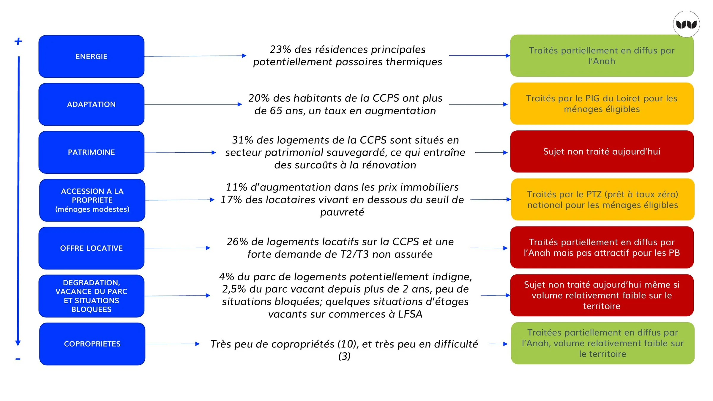 Synthèse des enjeux du territoire et niveau de traitement actuel