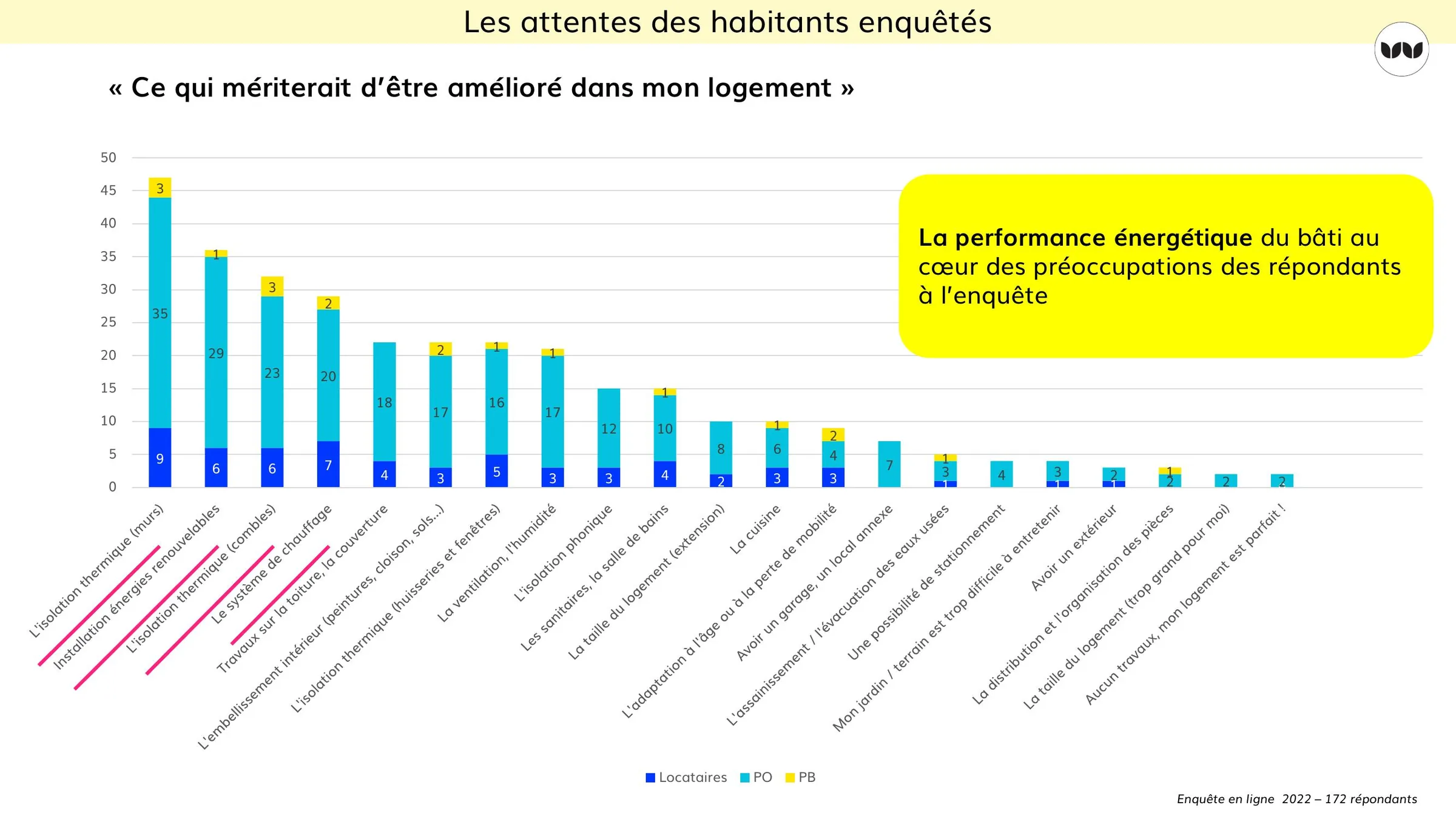 Travaux jugés prioritaires par les habitants enquêtés en 2022
