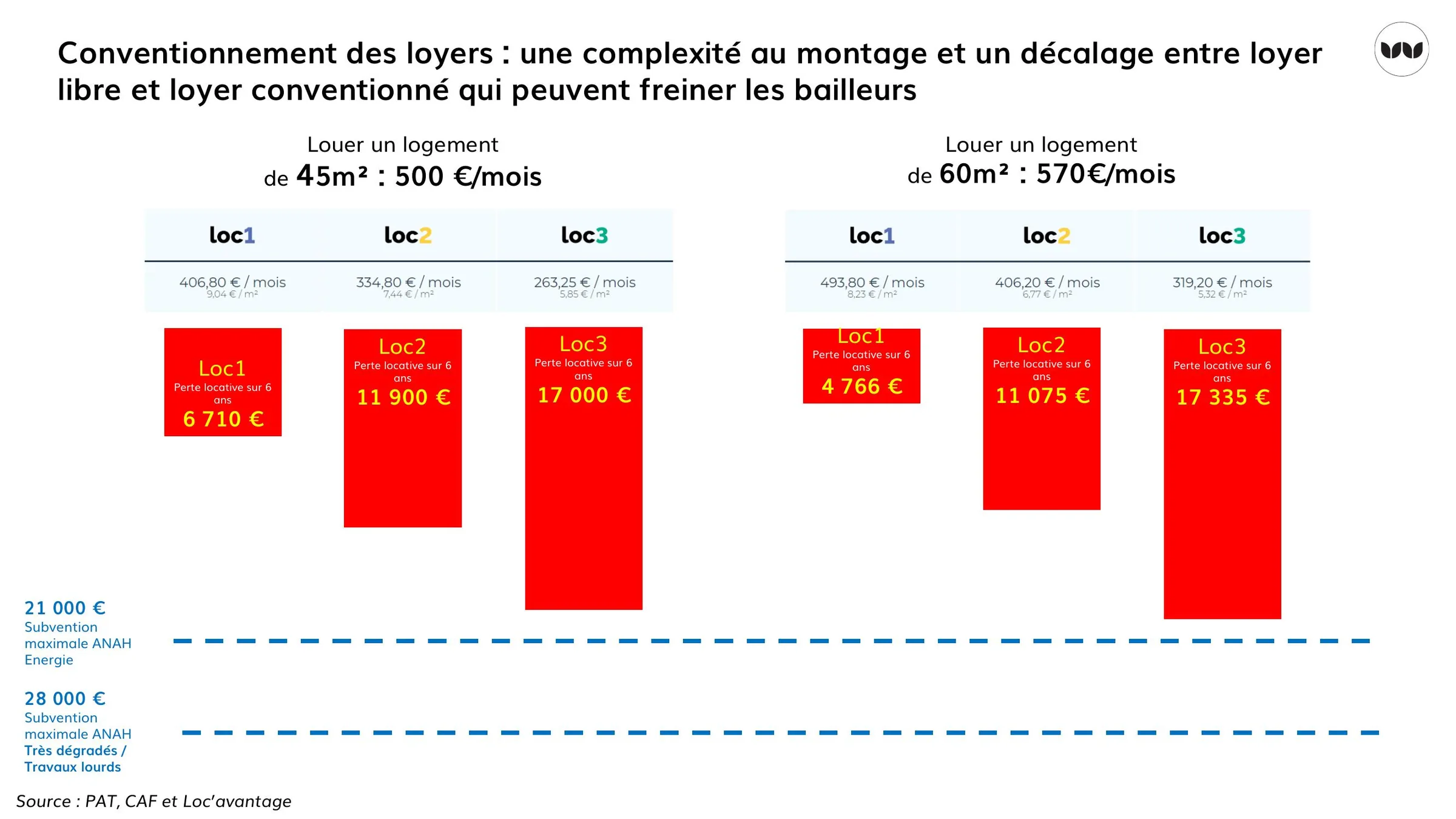 Perte locative simulée selon les niveaux de loyer conventionné