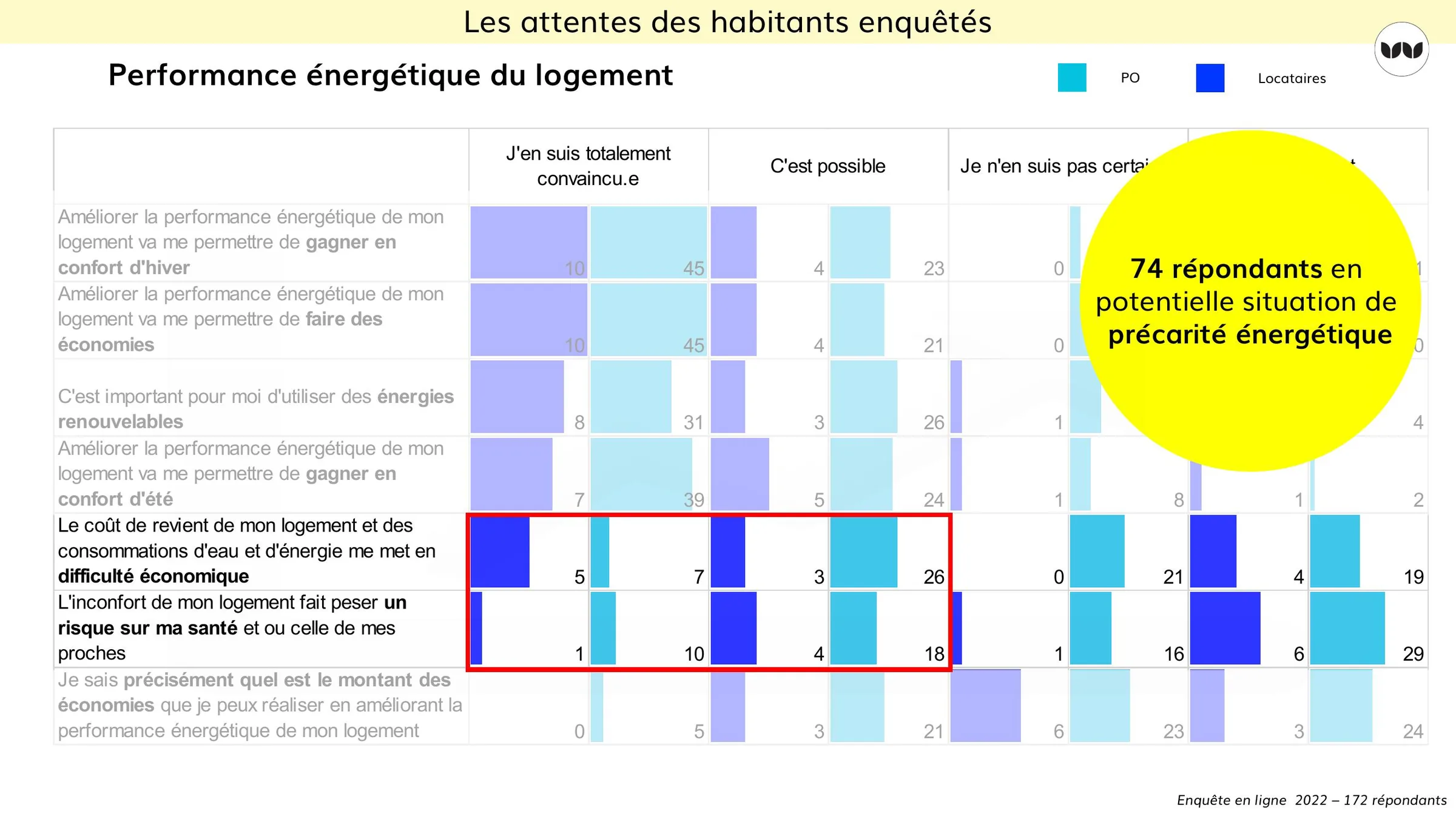 Rapport des répondants à la performance énergétique et à la précarité énergétique