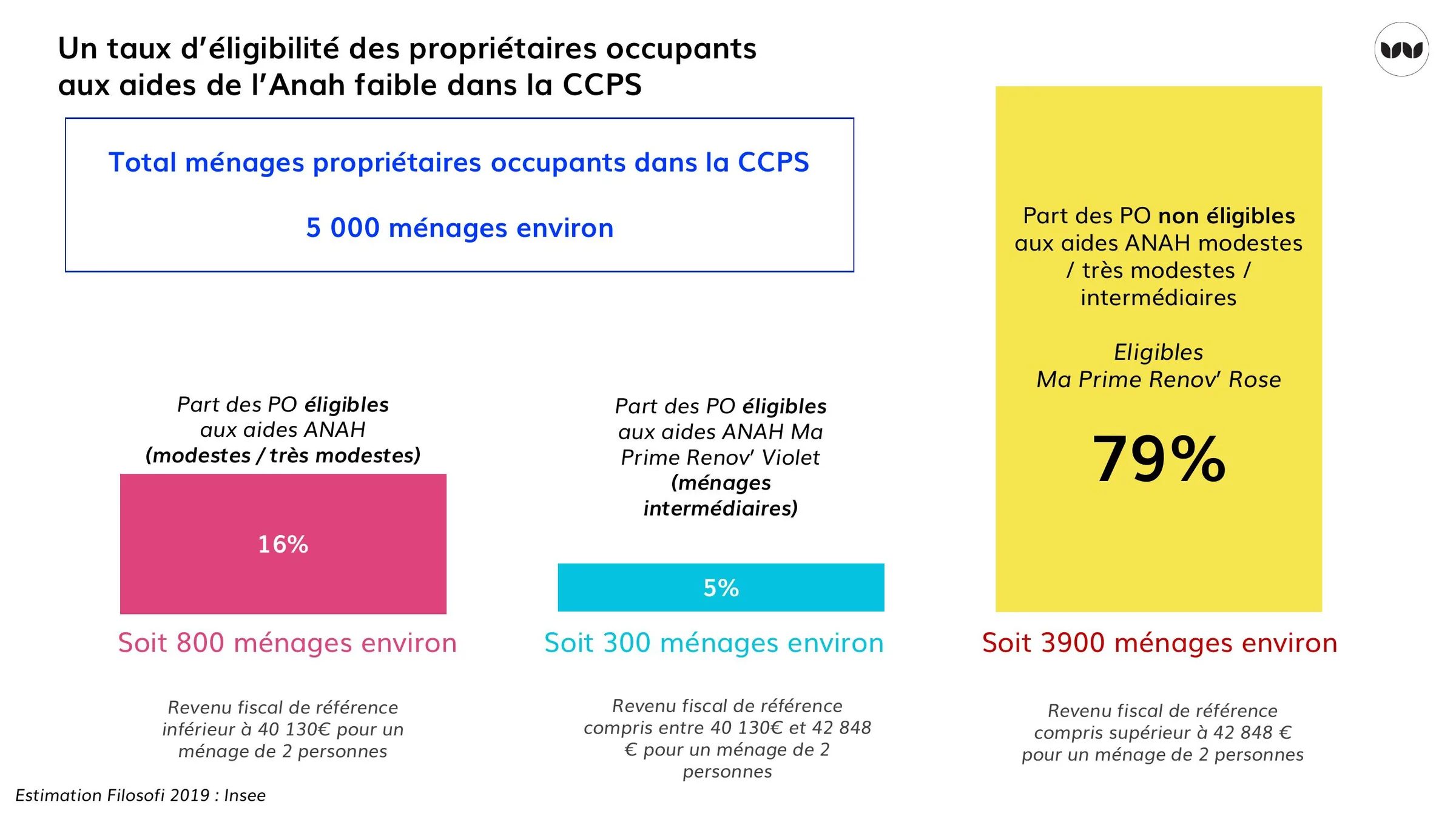 Taux d'éligibilité des propriétaires occupants aux aides de l'Anah dans la CCPS