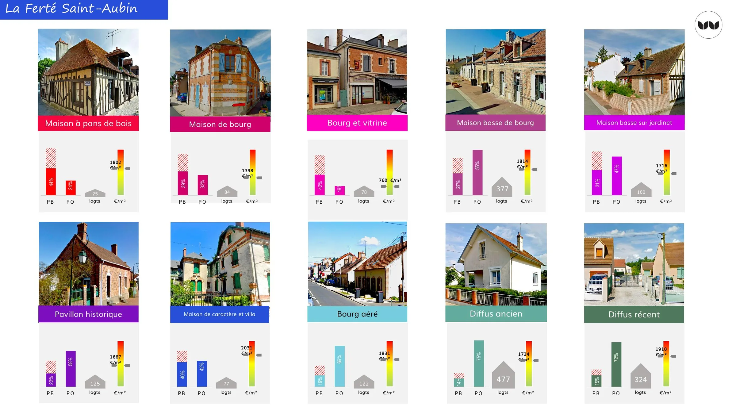 Typologies de logements à La Ferté-Saint-Aubin avec statuts d'occupation et prix au m²