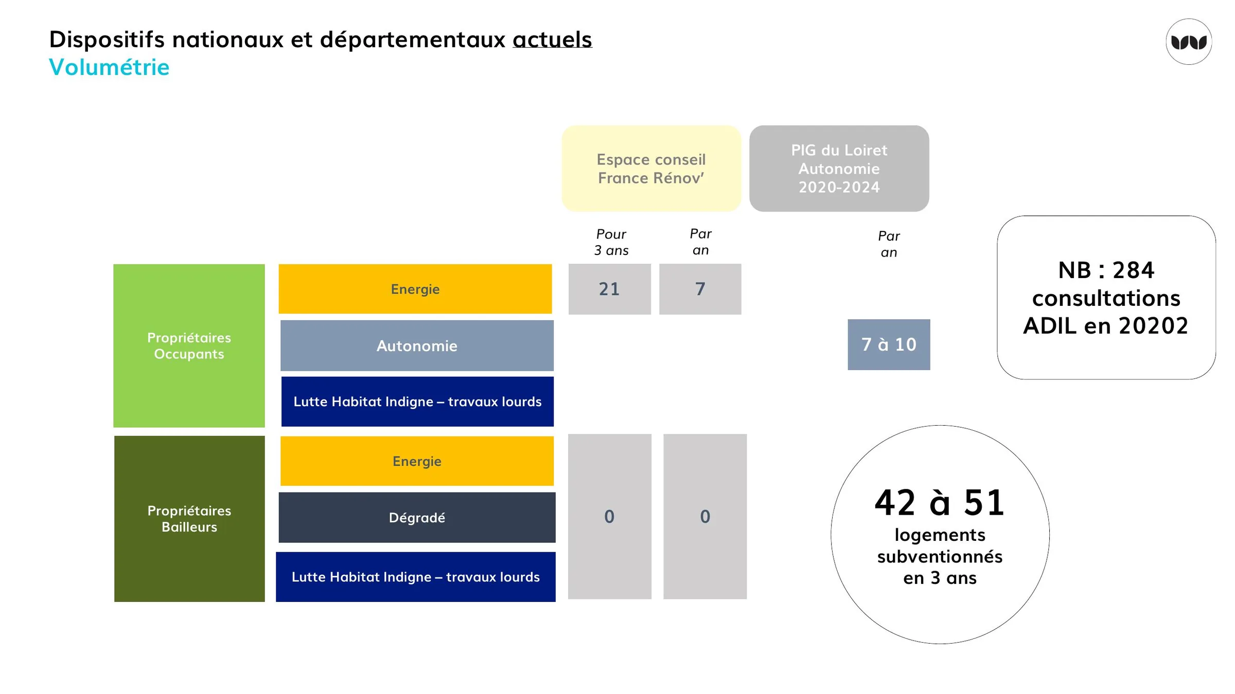 Volumétrie des dispositifs nationaux et départementaux mobilisés