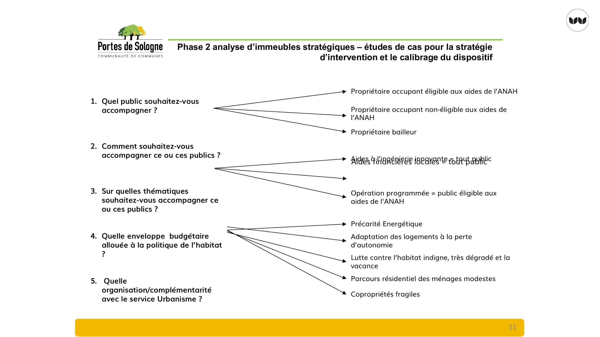Questions structurantes pour calibrer la stratégie d'intervention