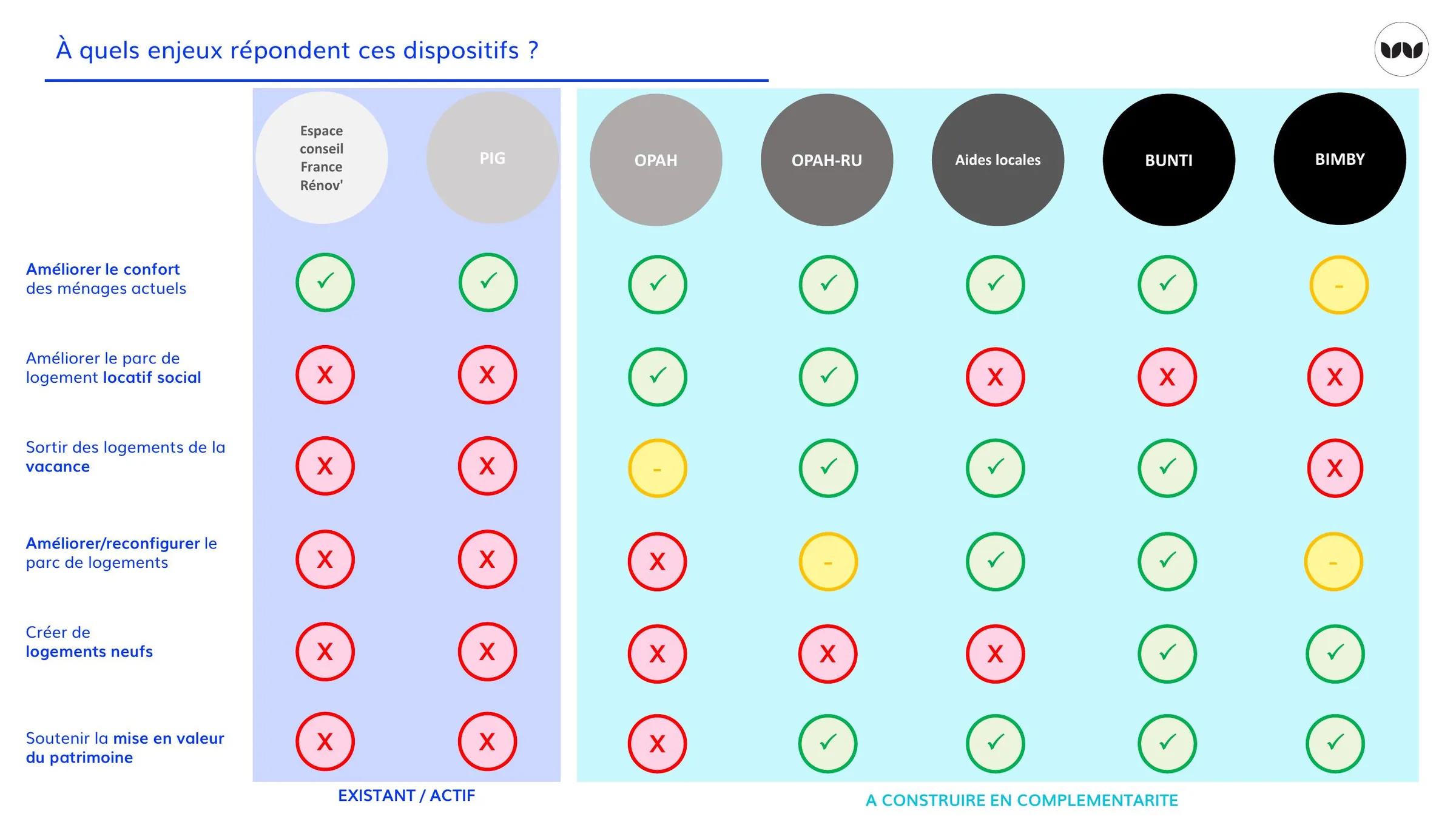 Correspondance entre dispositifs existants et enjeux du territoire