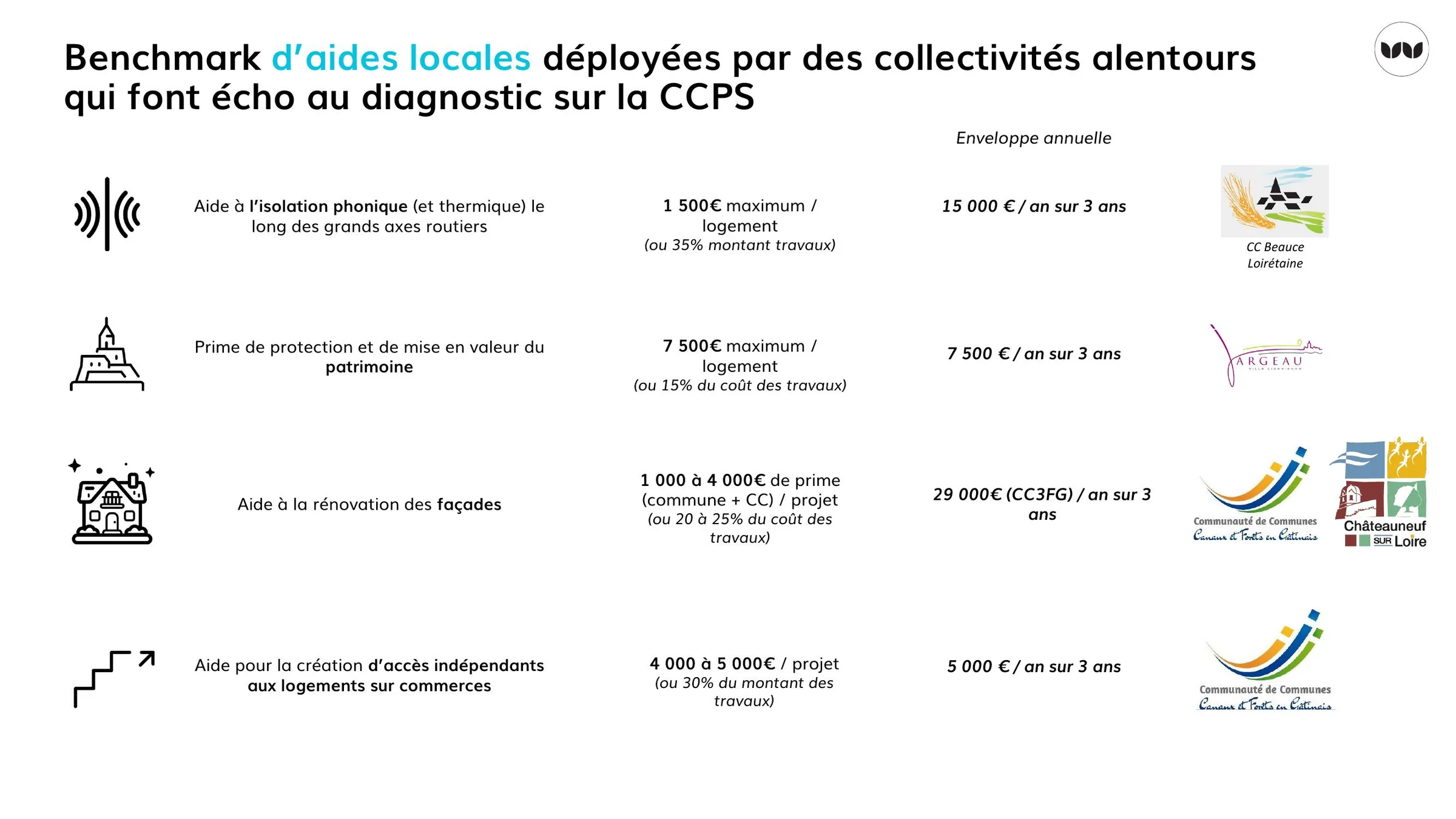 Benchmark d'aides locales déployées par des collectivités voisines