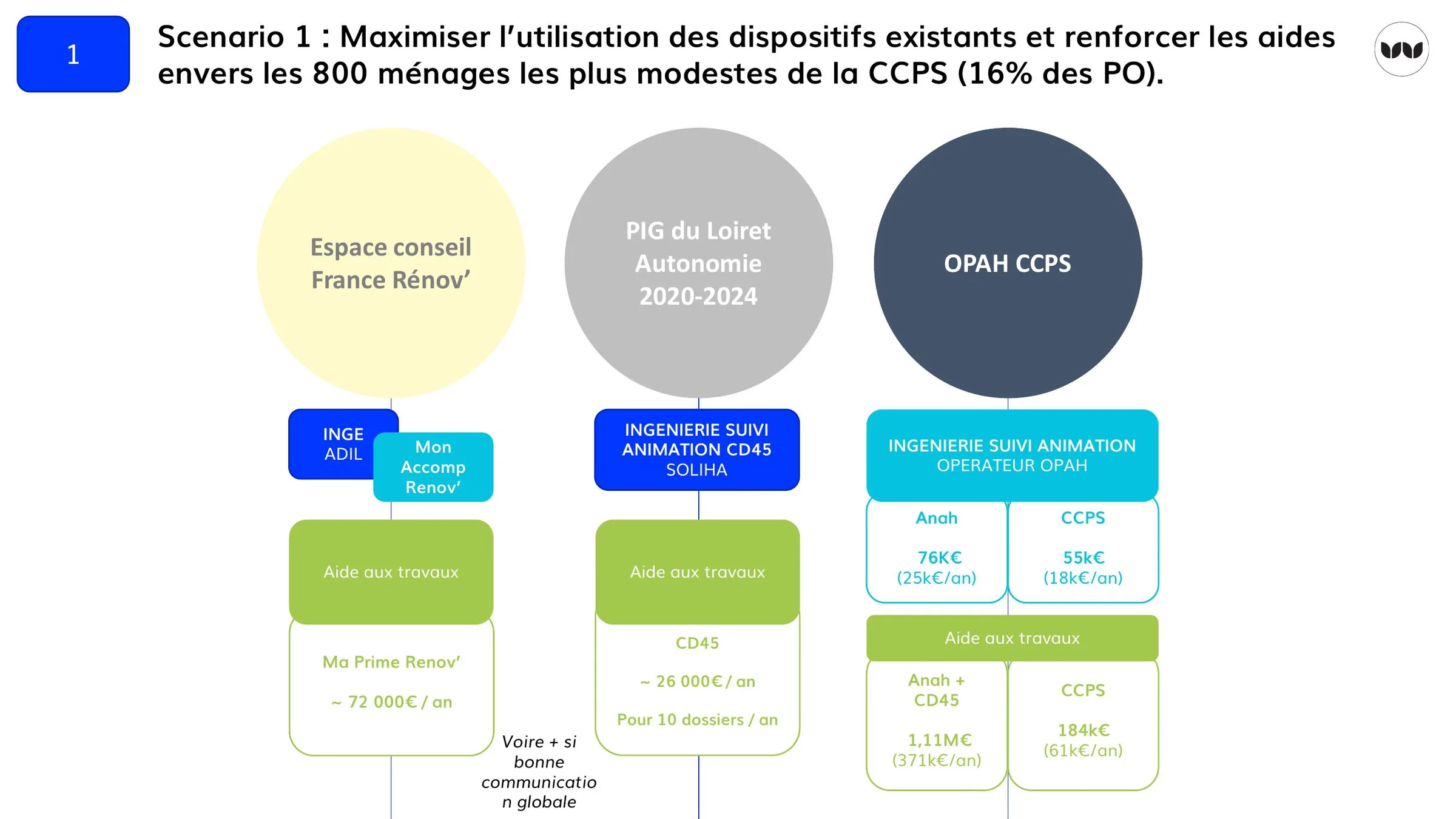 Scénario 1 : renforcement des aides pour les 800 ménages les plus modestes