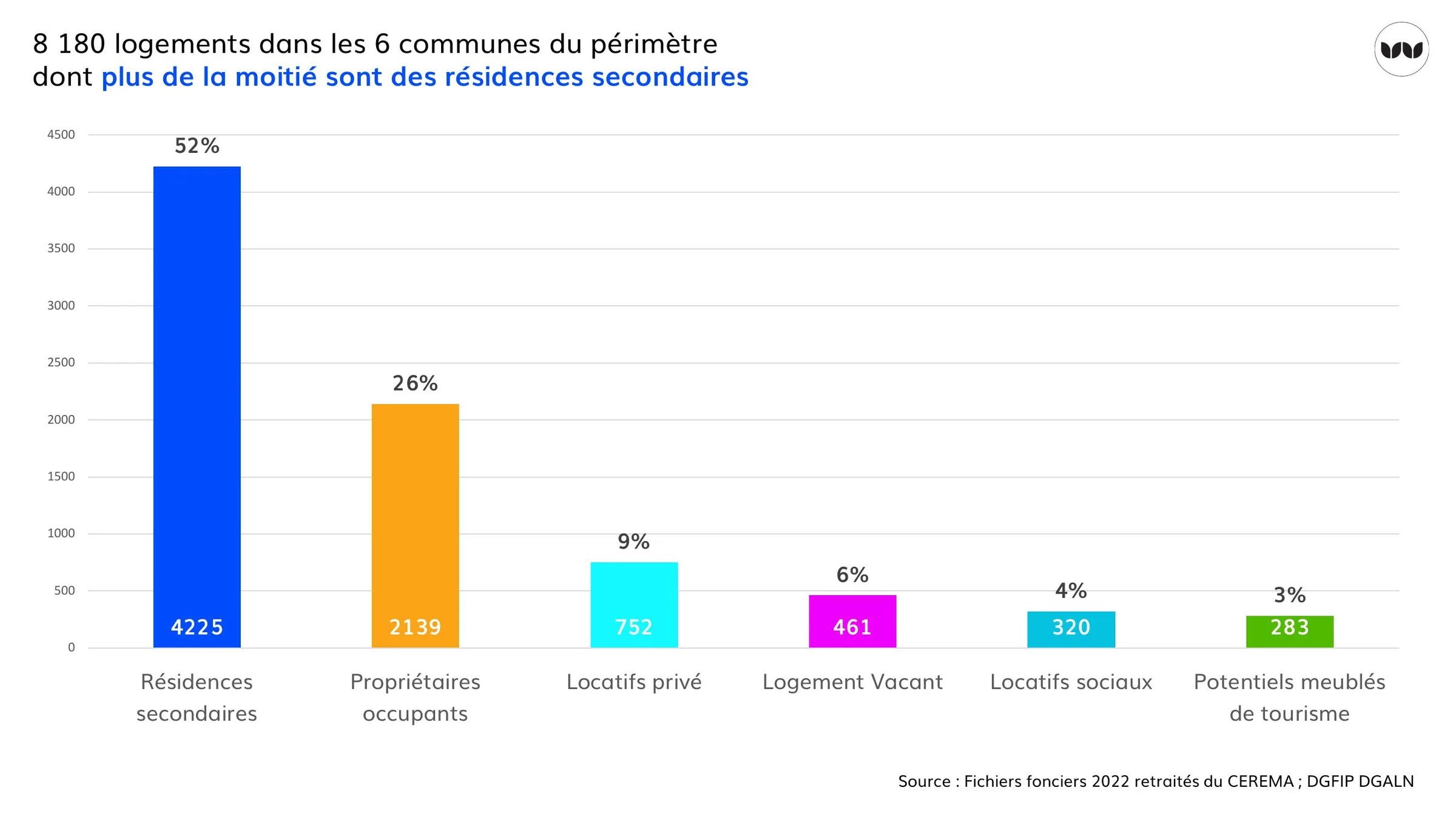 Répartition des 8 180 logements du périmètre par statut d'occupation