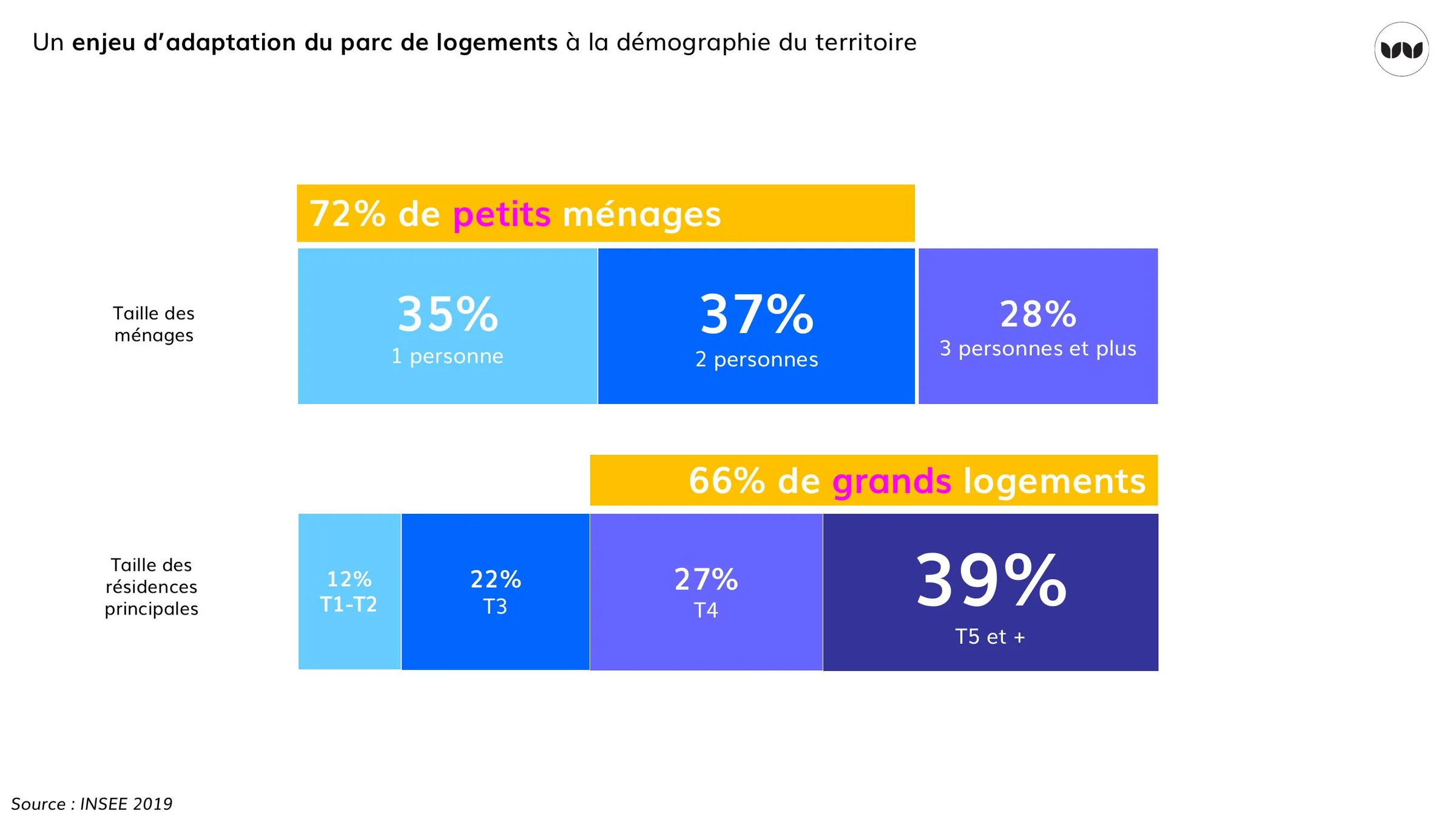 Structure des ménages comparée à la taille des résidences principales