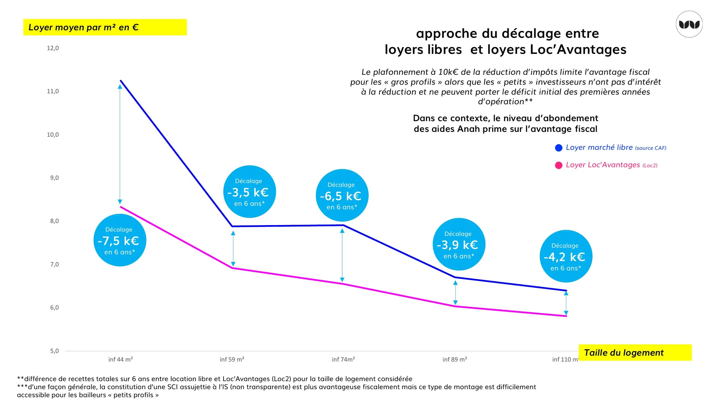 Décalage entre loyers de marché libre et loyers Loc'Avantages selon la taille du logement