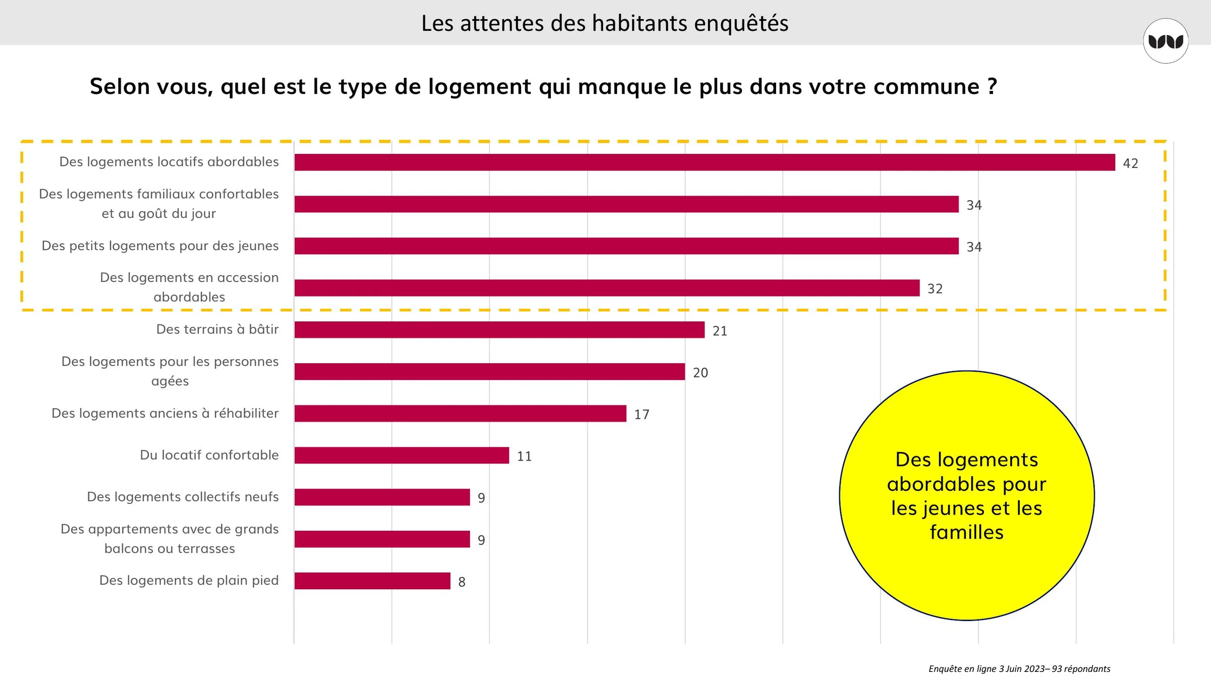 Types de logements jugés manquants par les habitants enquêtés