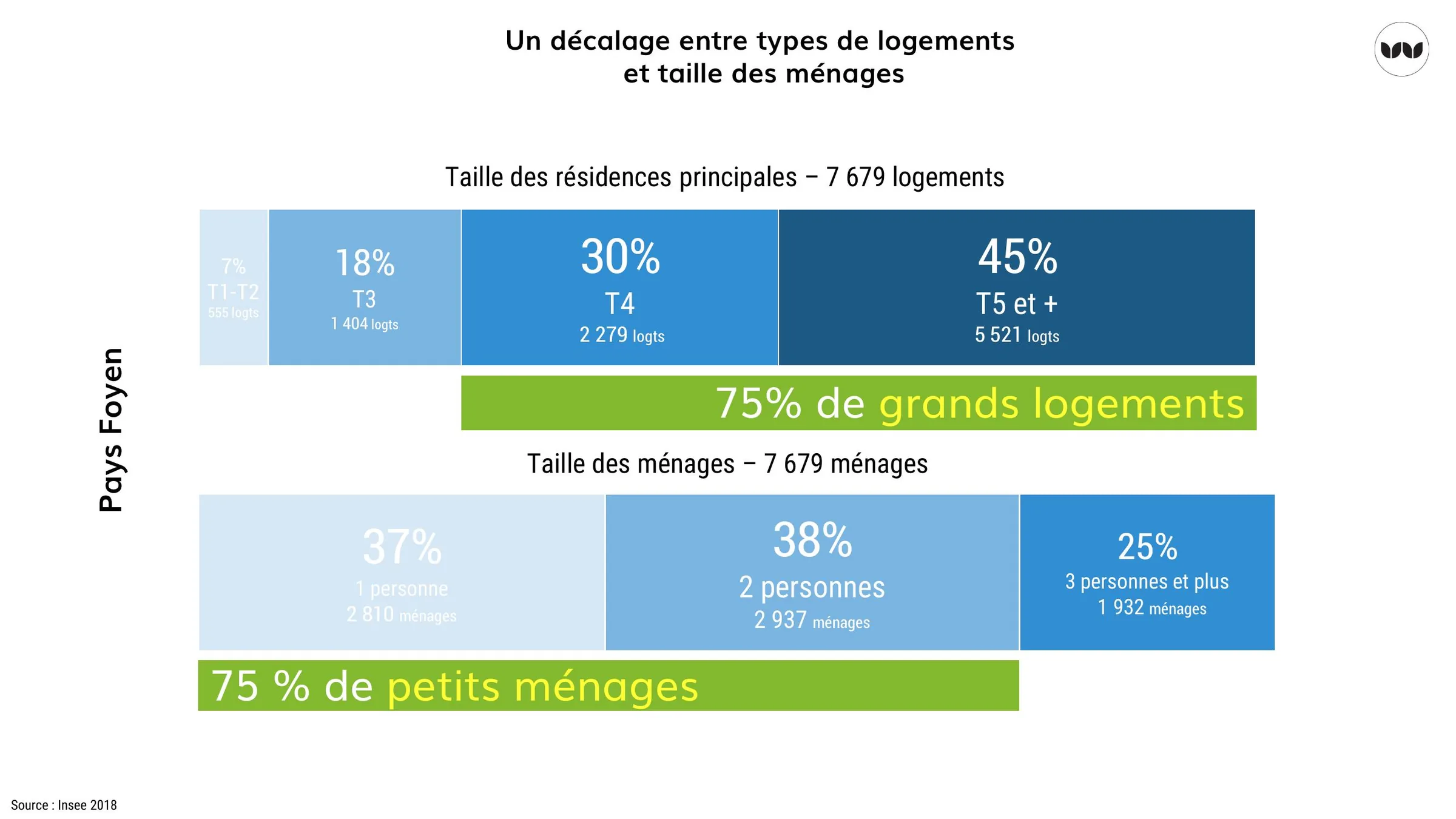 Décalage entre taille des logements et taille des ménages, Insee 2018