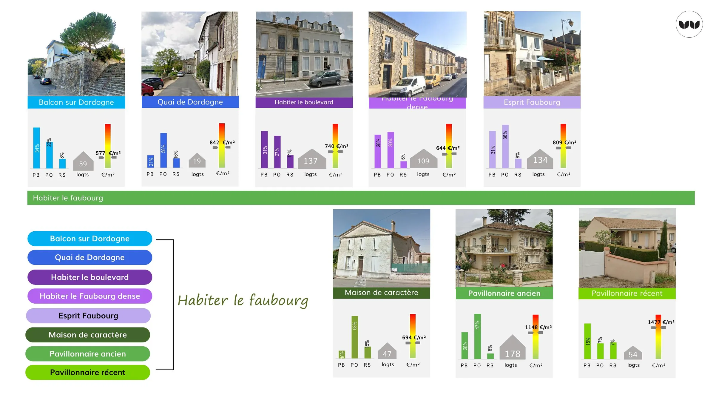 Fiches par sous-typologie de faubourg : occupation, taille du parc, prix au m²