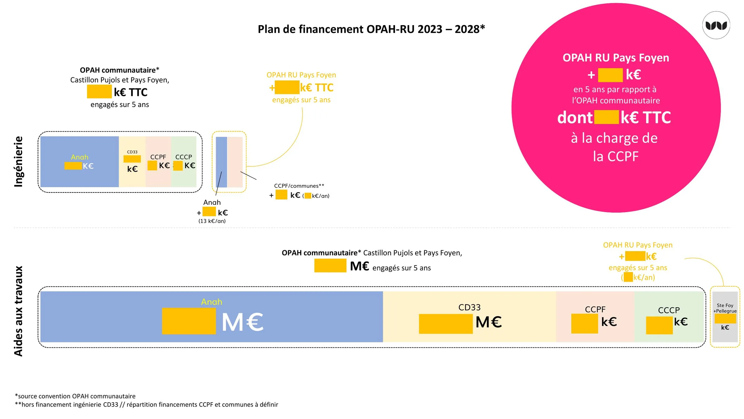 Plan de financement de l'OPAH-RU 2023-2028 par financeur