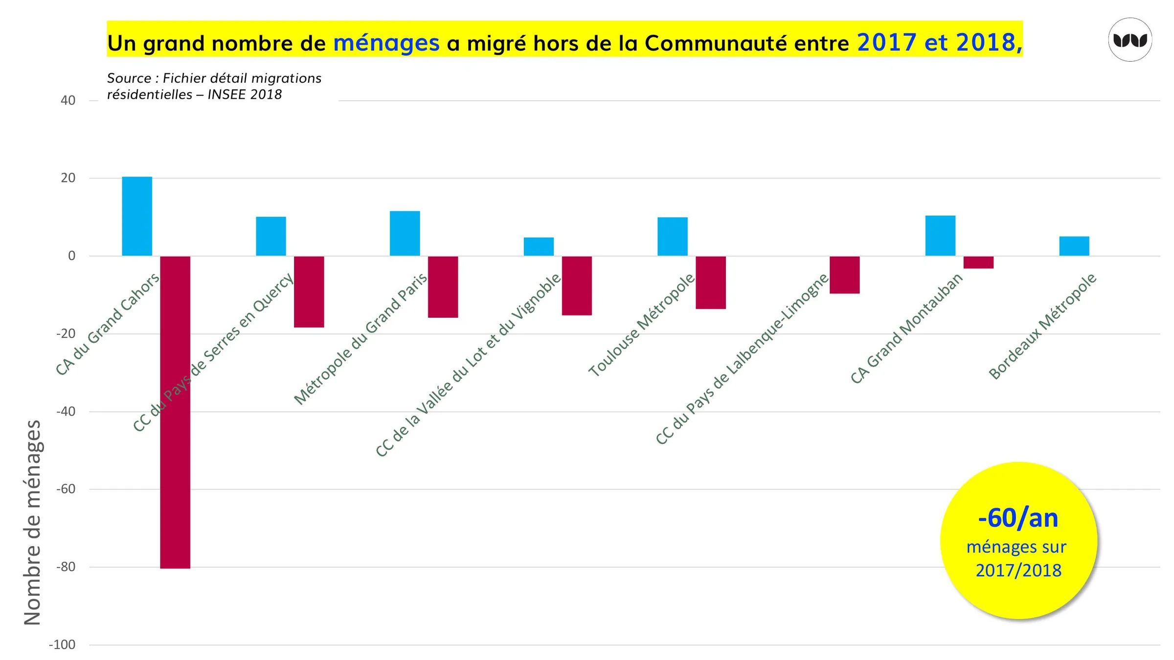 Solde migratoire négatif de la Communauté de communes avec les territoires voisins, 2017-2018