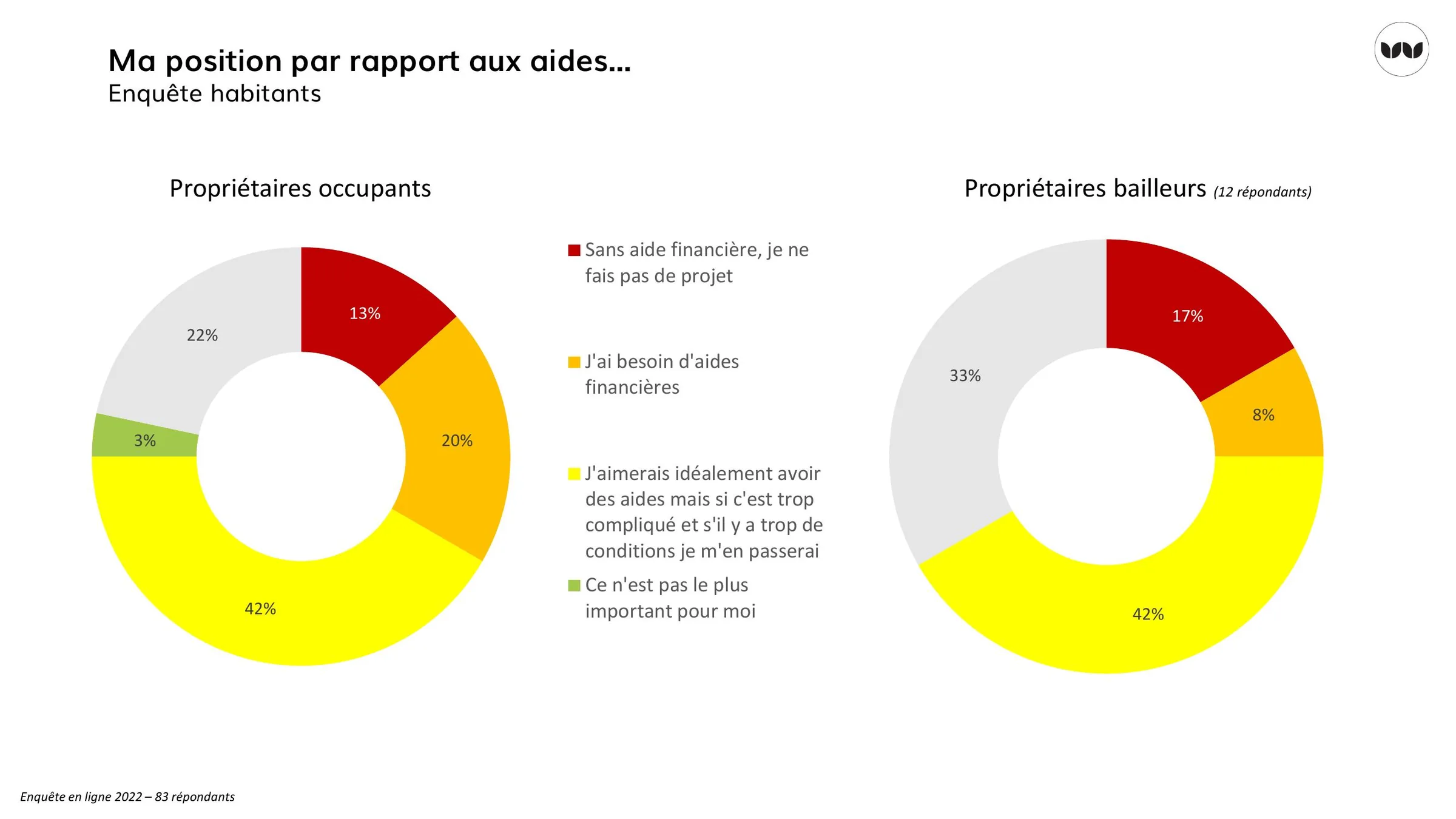 Position des propriétaires occupants et bailleurs face aux aides financières