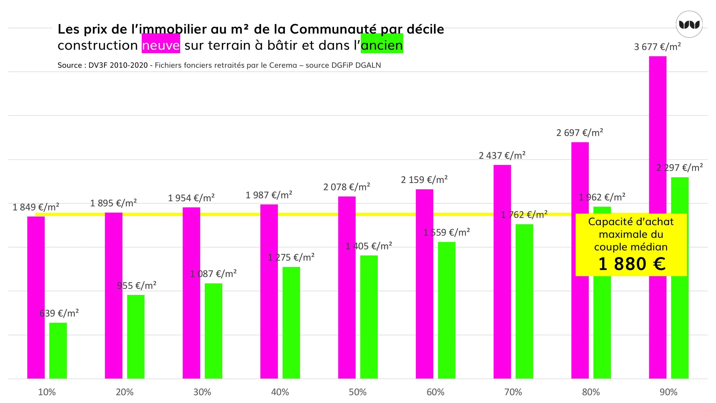 Prix au m² par décile, construction neuve et ancien, comparés à la capacité d'achat médiane