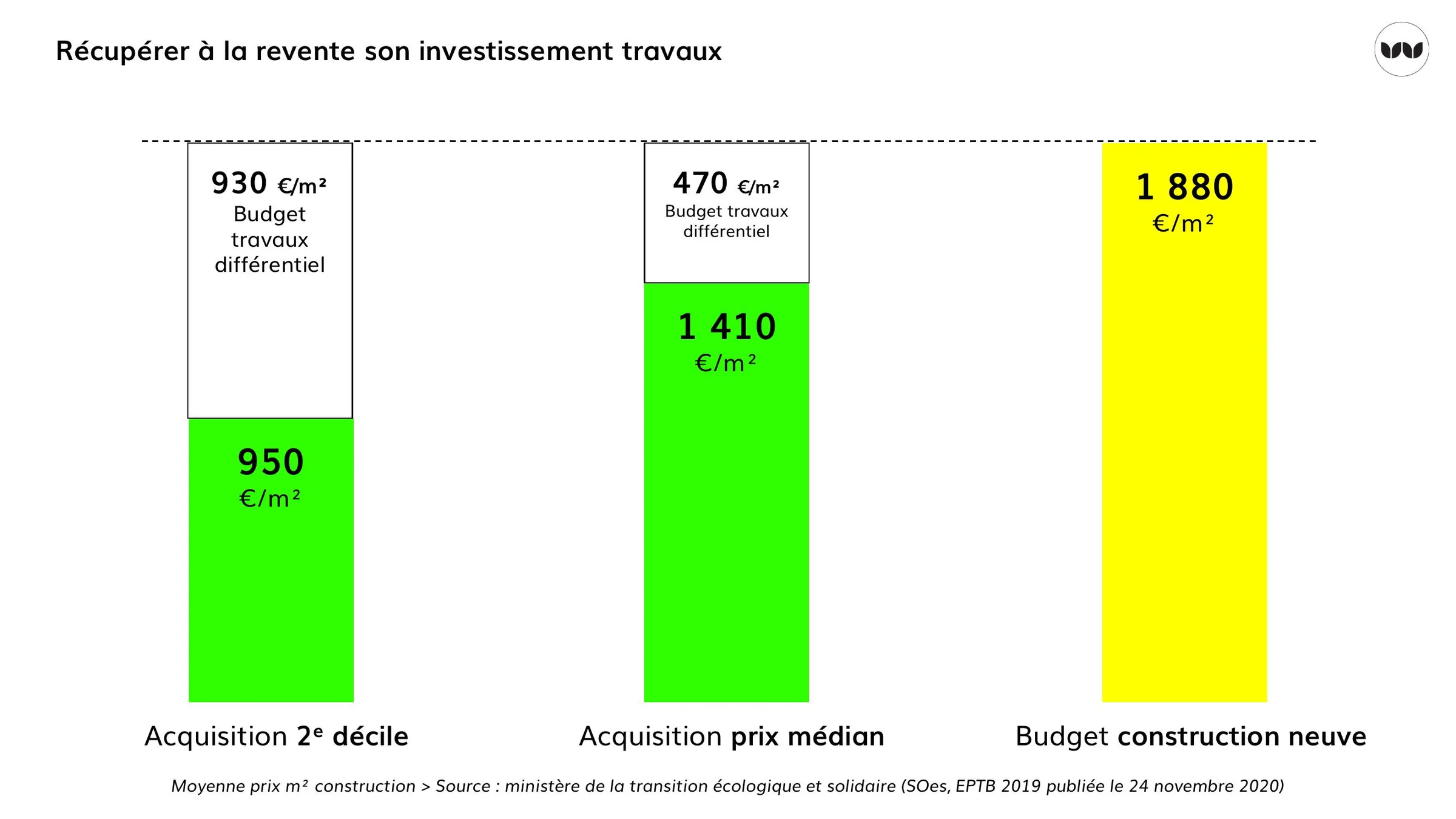 Budget travaux différentiel selon le type d'acquisition, comparé au coût du neuf