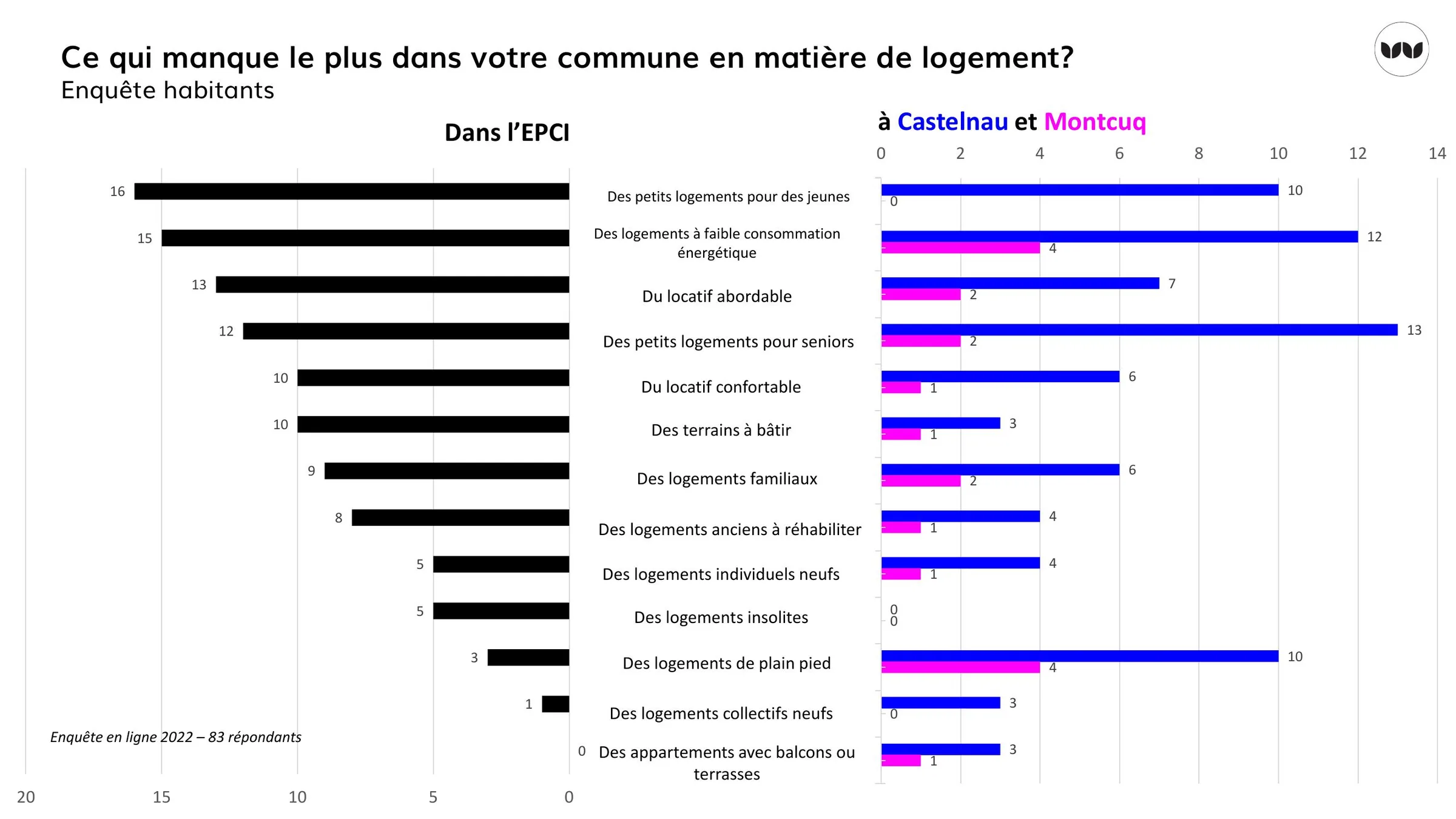 Besoins en logements exprimés par les habitants, à l'échelle de l'EPCI et des deux communes