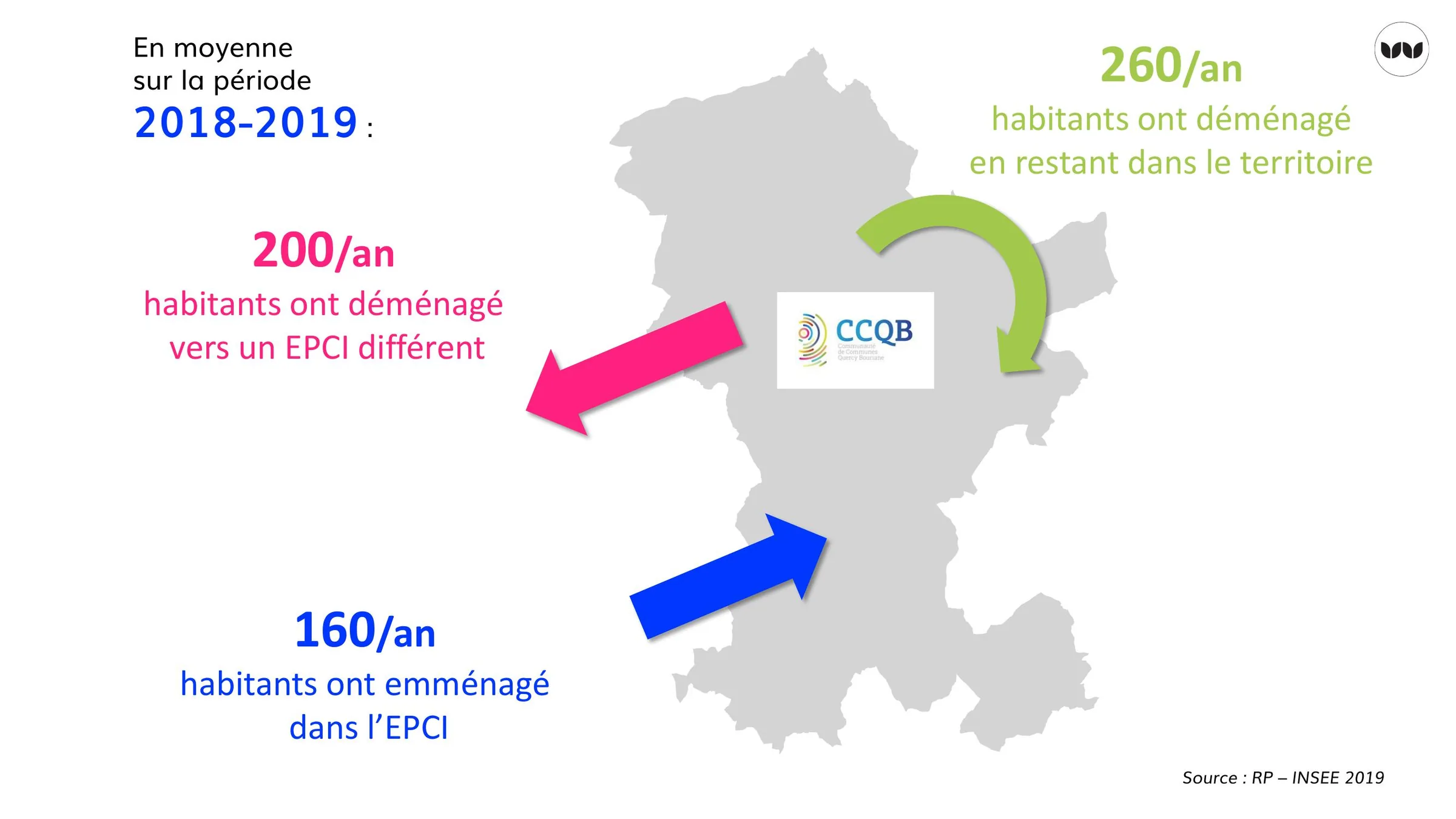 Flux migratoires annuels moyens de la CCQB, 2018-2019