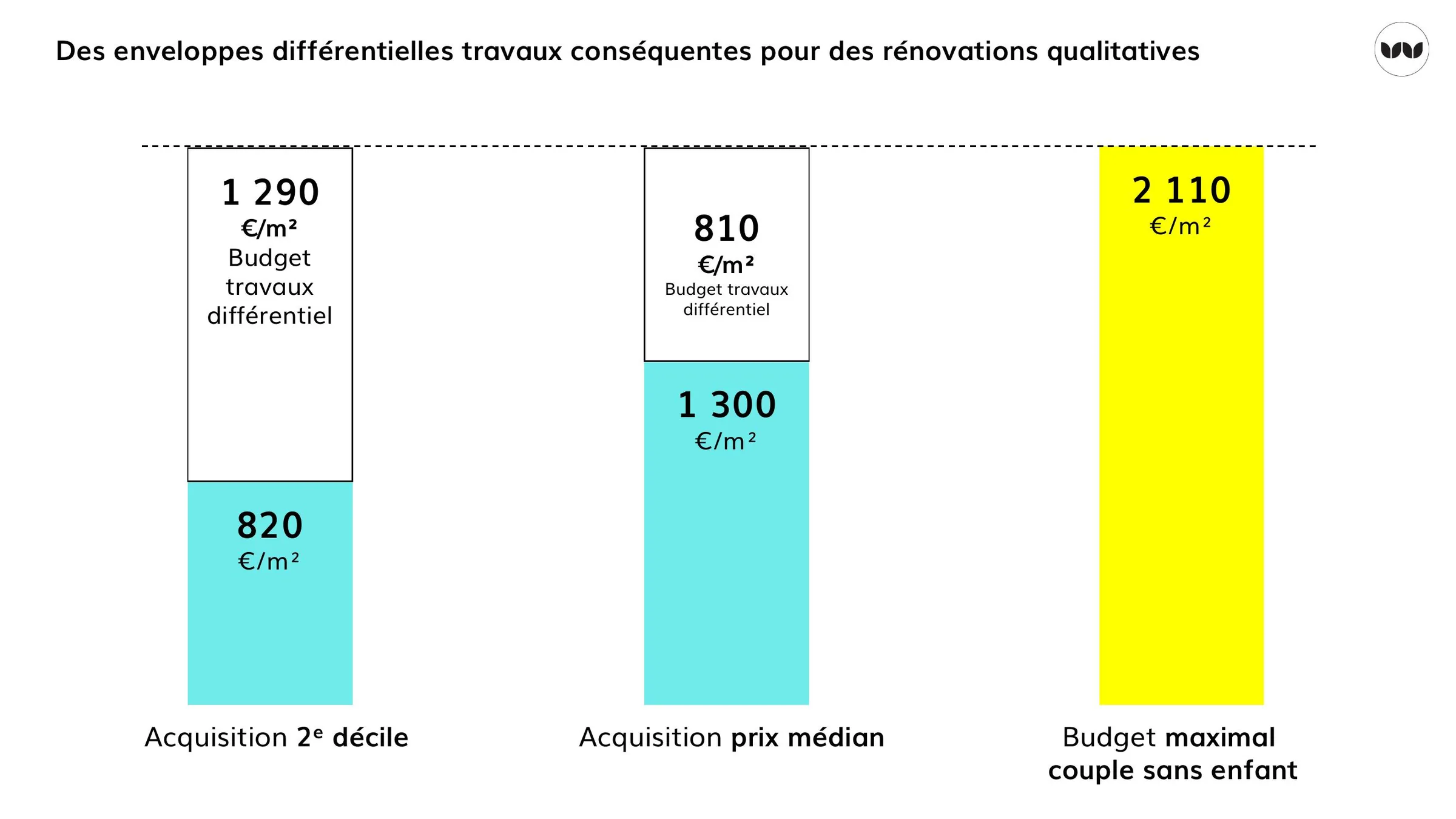 Budgets travaux différentiels selon le niveau d'acquisition