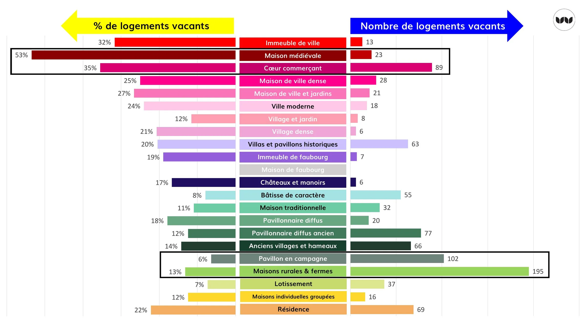 Taux et nombre de logements vacants par typologie de cadre de vie