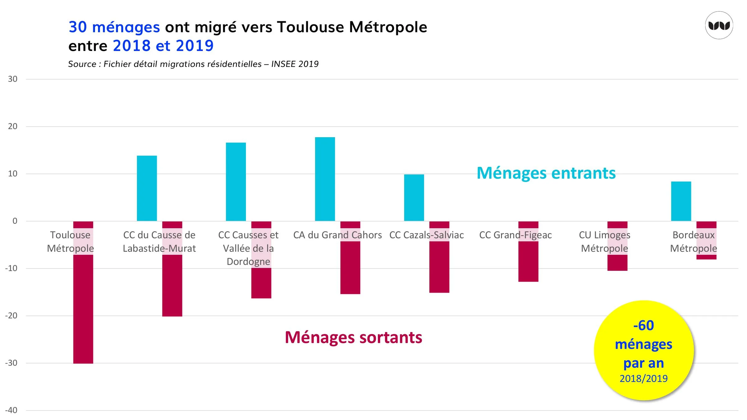 Soldes migratoires par intercommunalité d'origine ou de destination, 2018-2019