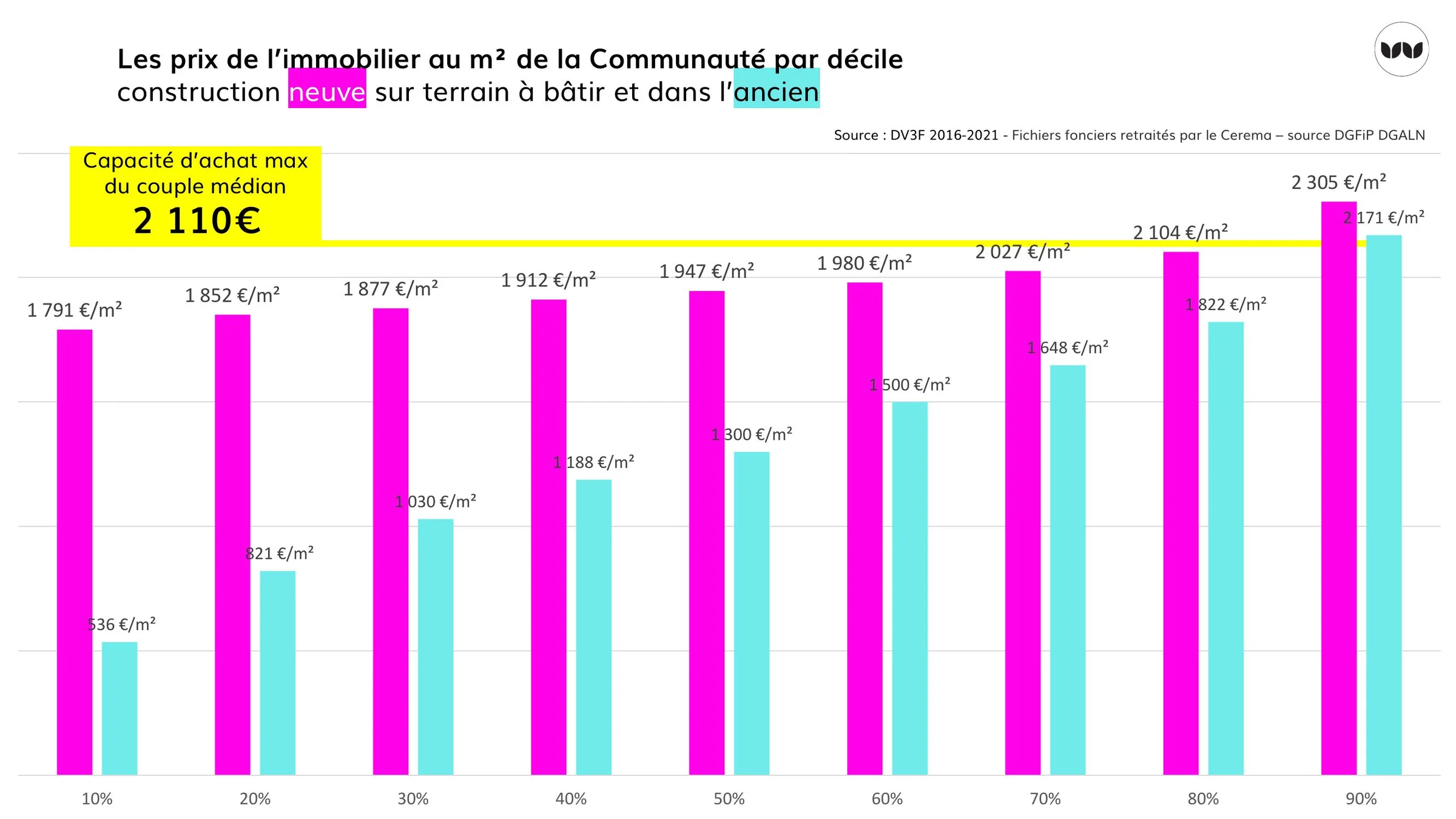 Prix au m² par décile, construction neuve et logement ancien