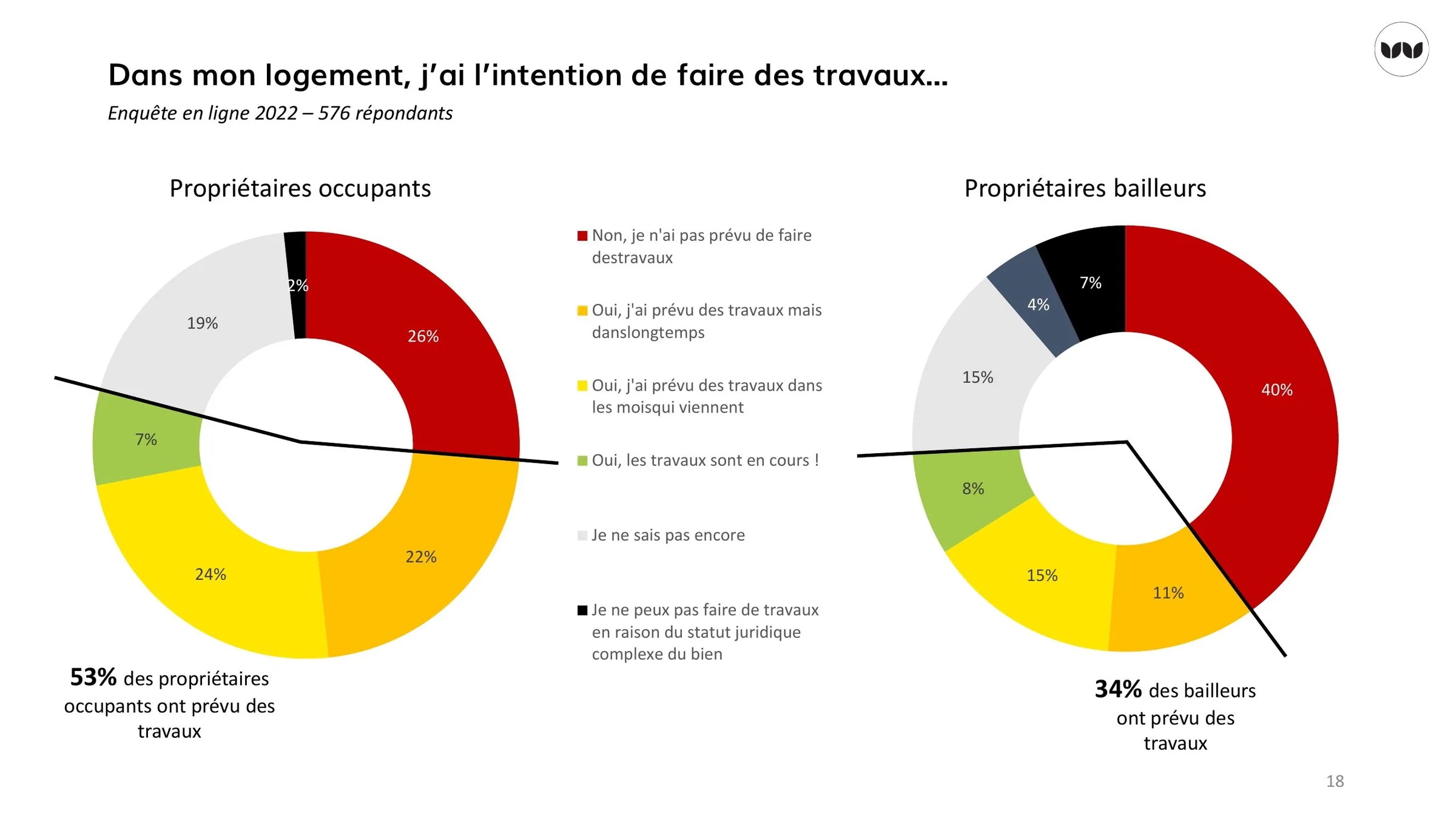 Intentions de travaux comparées des propriétaires occupants et bailleurs